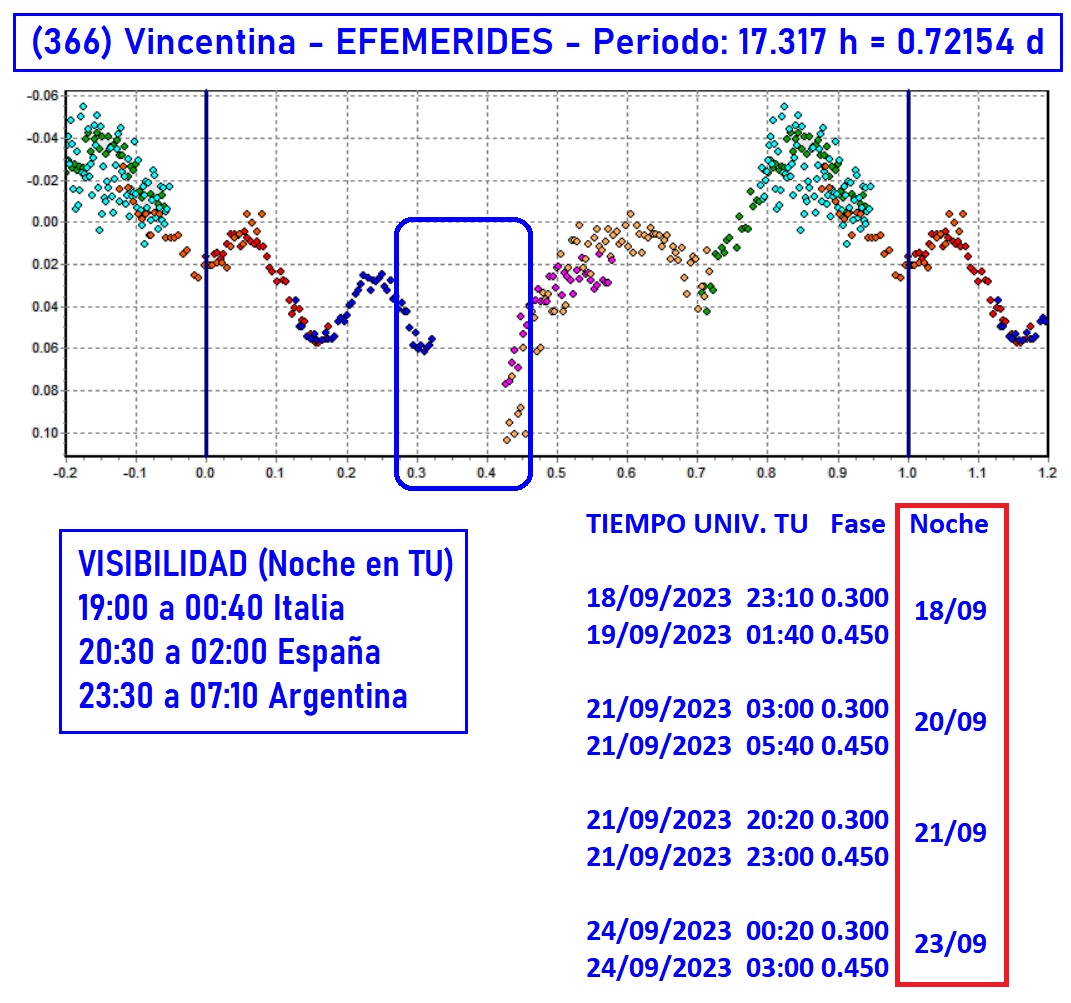 366 Vincentina efemerides 1.jpg