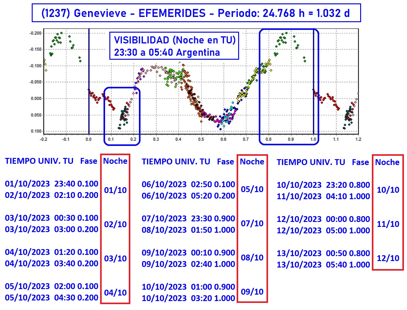 1237 Genevieve EFEMERIDES 2.jpg