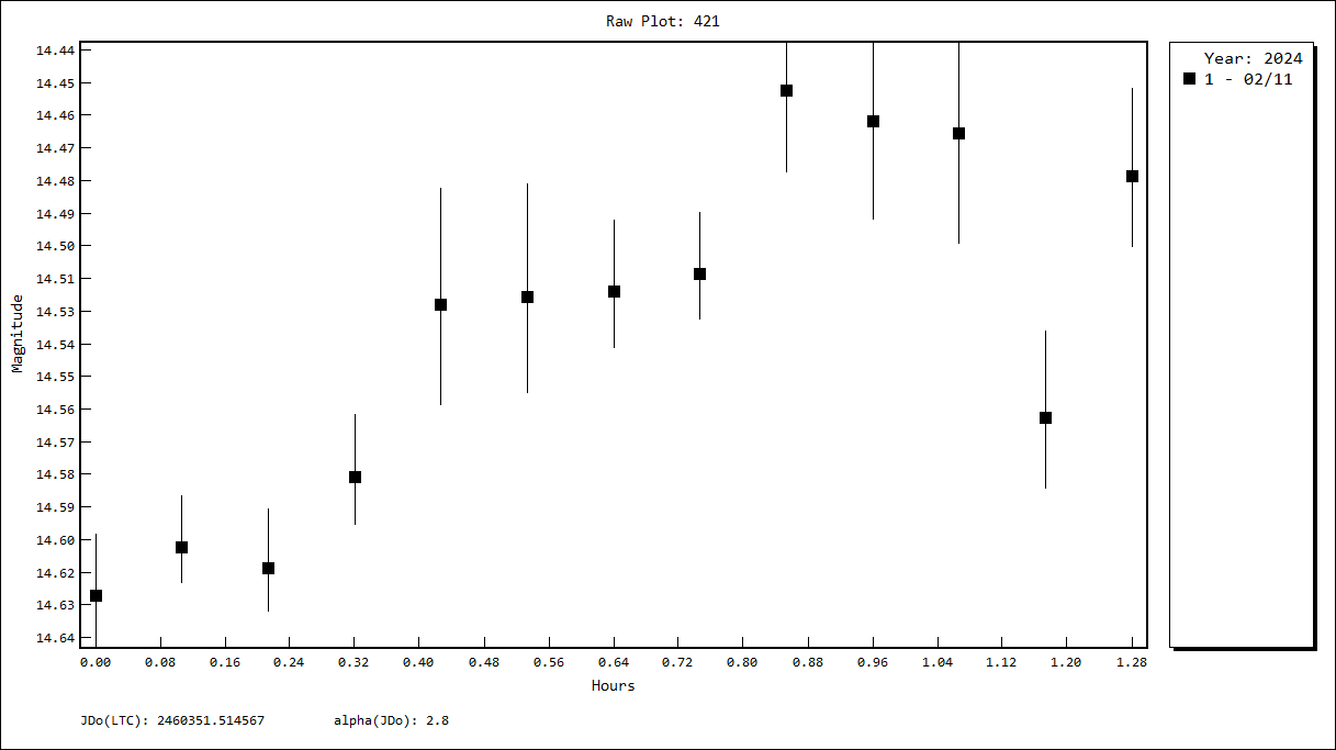 1614_Goldschmidt_20240206_Z03_A.Garcia_CurvaLuzAsteroide_tycho.png