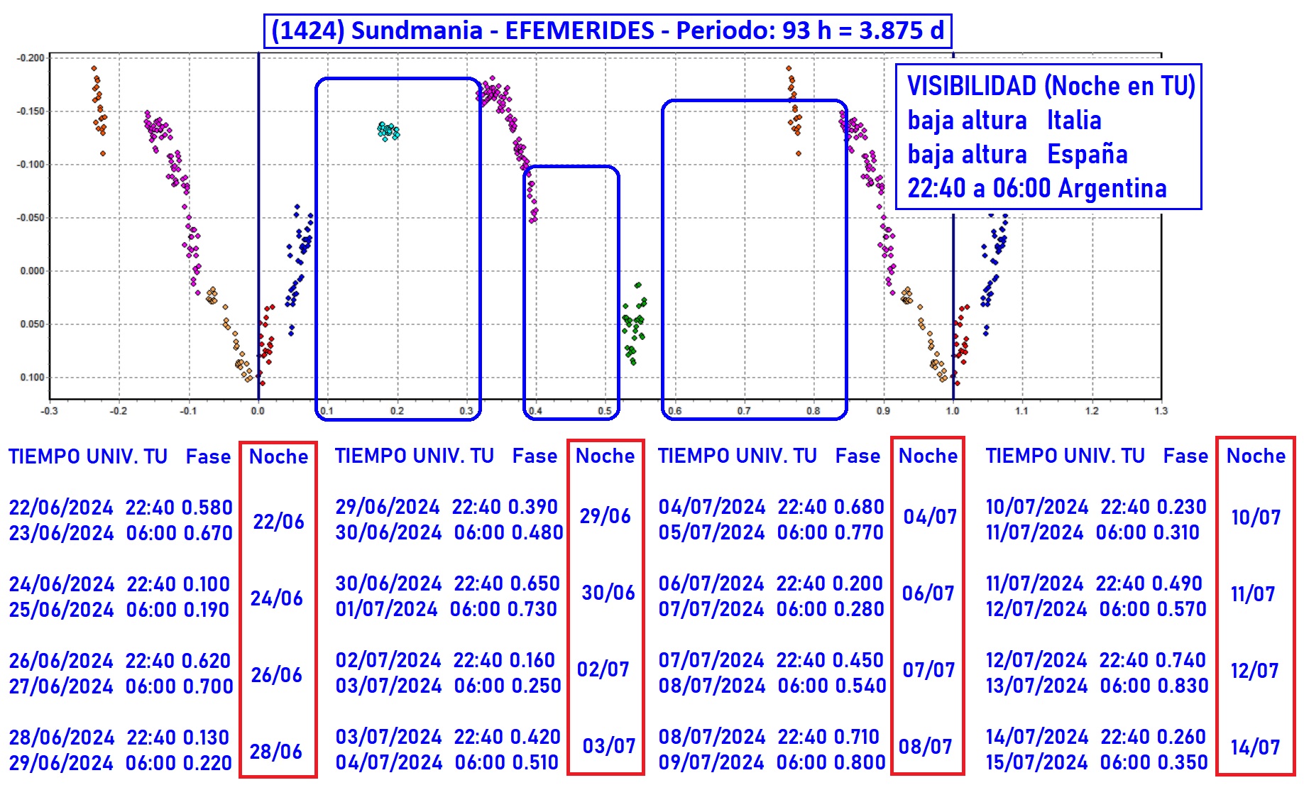 1424 Sundmania efemerides 2.jpg
