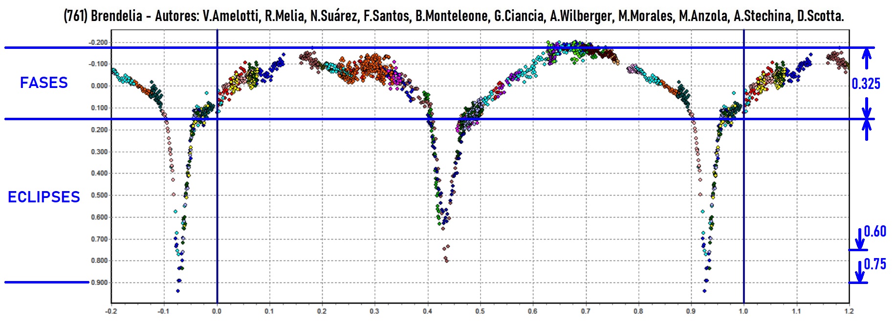 761 Brendelia CON ECLIPSES 4 amplitudes.jpg