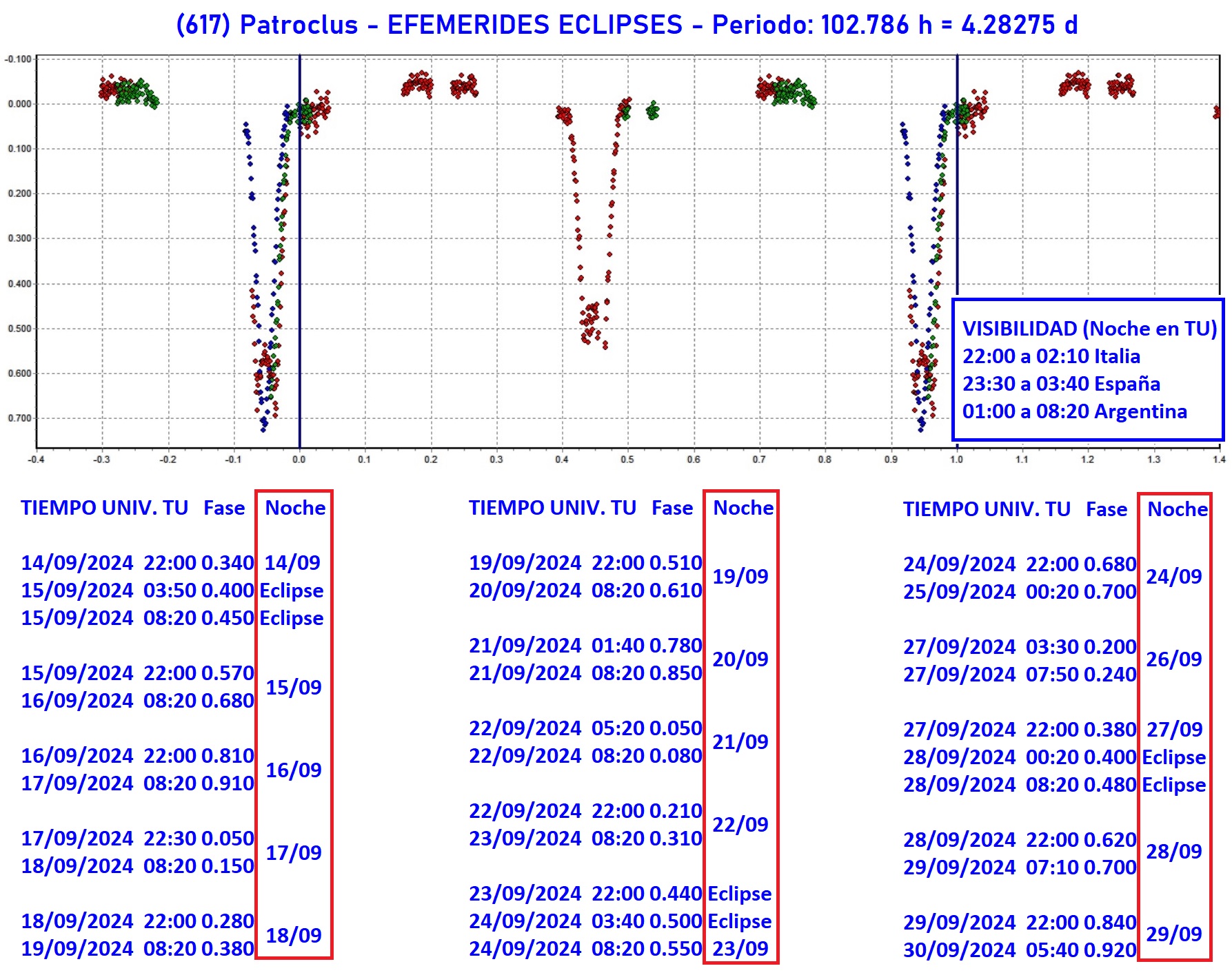 617 Patroclus EFEMERIDES ECLIPSES 4.jpg