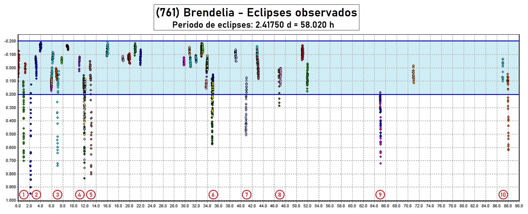 761 Brendelia ECLIPSES OBSERVADOS.jpg