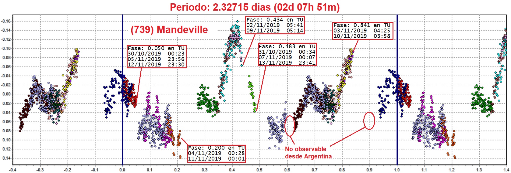 739 Mandeville EFEMERIDES 5to candidato.jpg