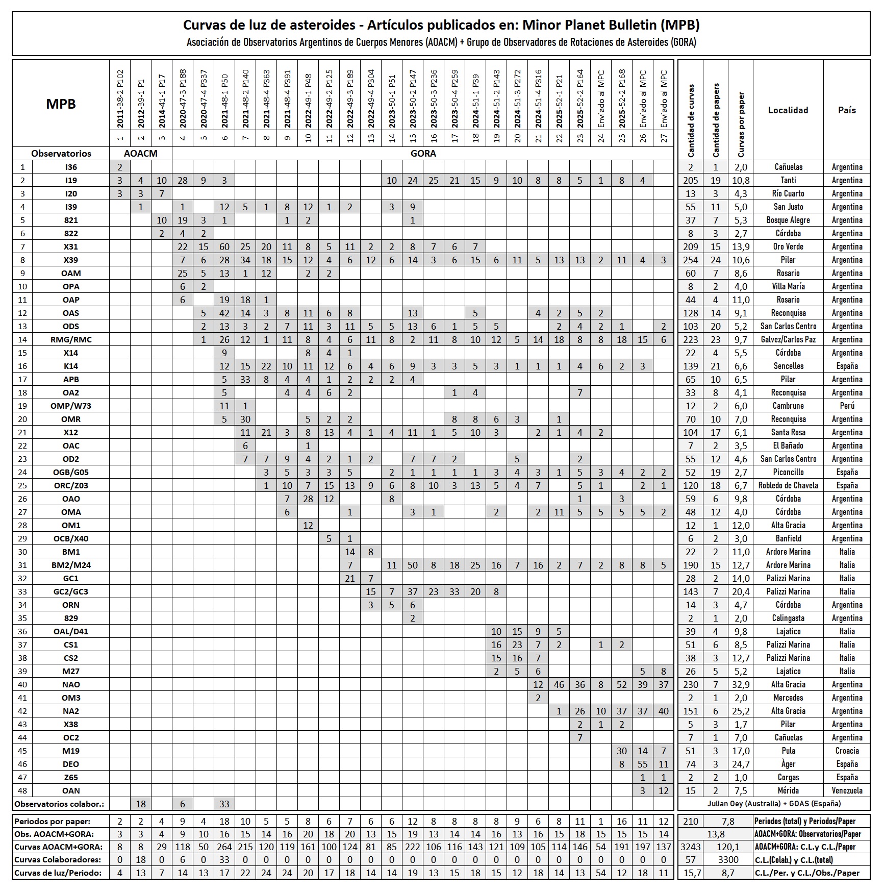 Estadisticas 1 AOACM GORA tabla general.jpg