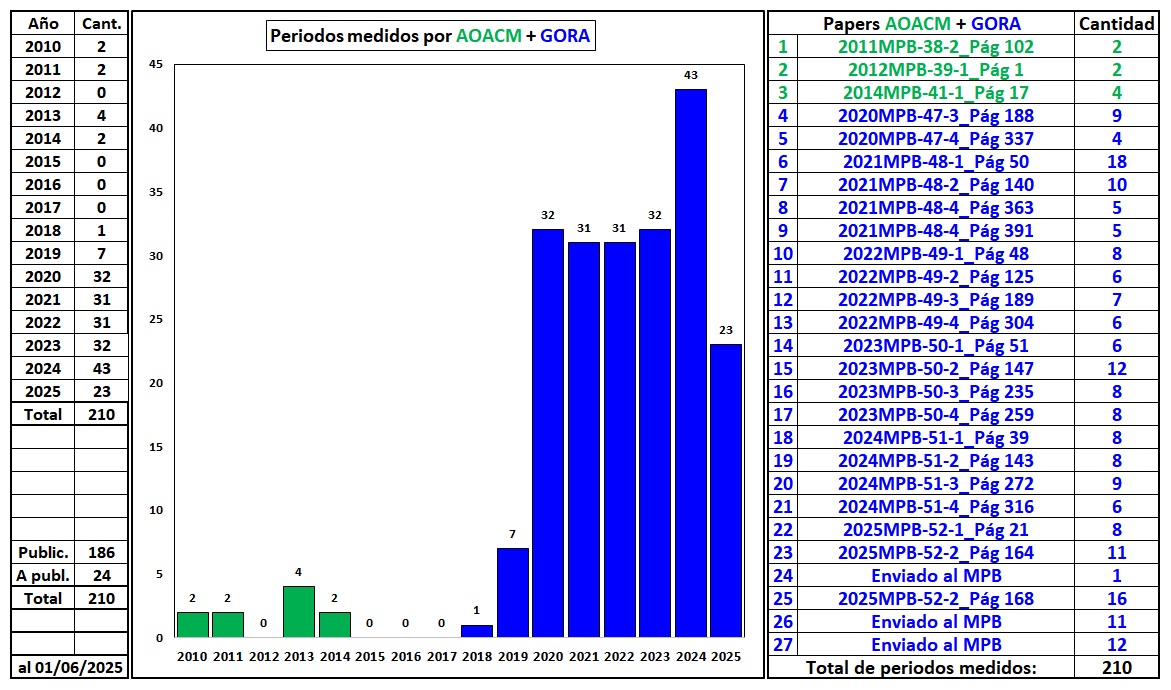 Estadisticas 2 AOACM GORA historia.jpg