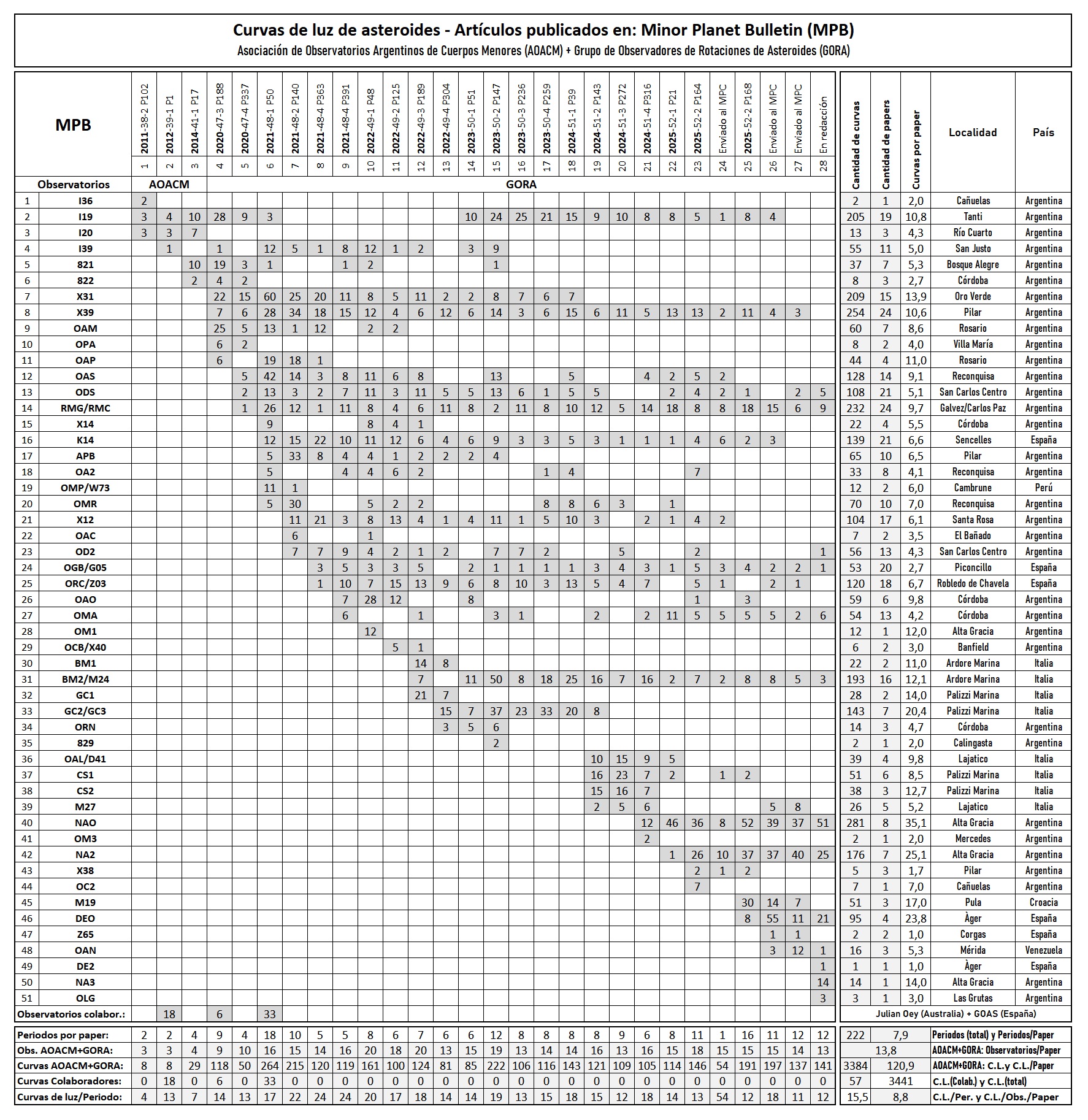 Estadisticas 1 AOACM GORA tabla general.jpg