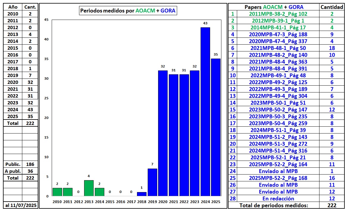 Estadisticas 2 AOACM GORA historia.jpg