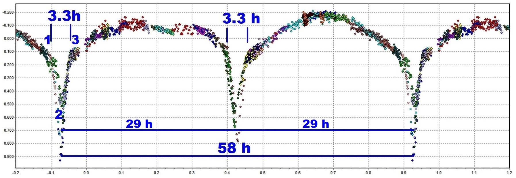 761 Brendelia diagrama con eclipses 4.jpg