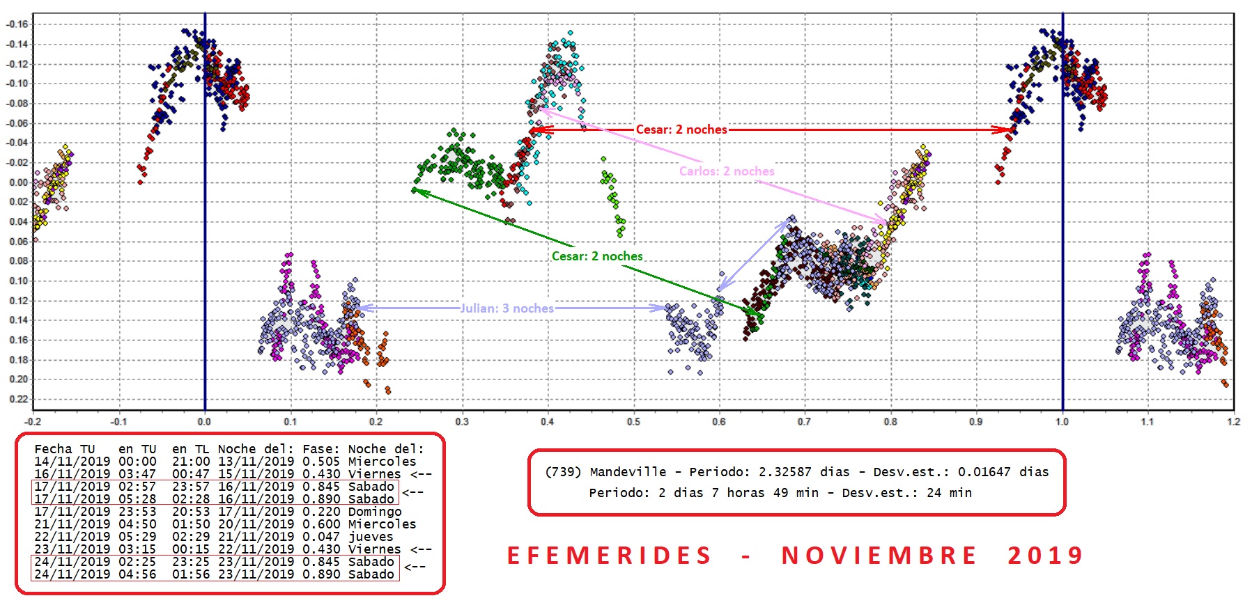 739 Mandeville efemerides NOVIEMBRE.jpg