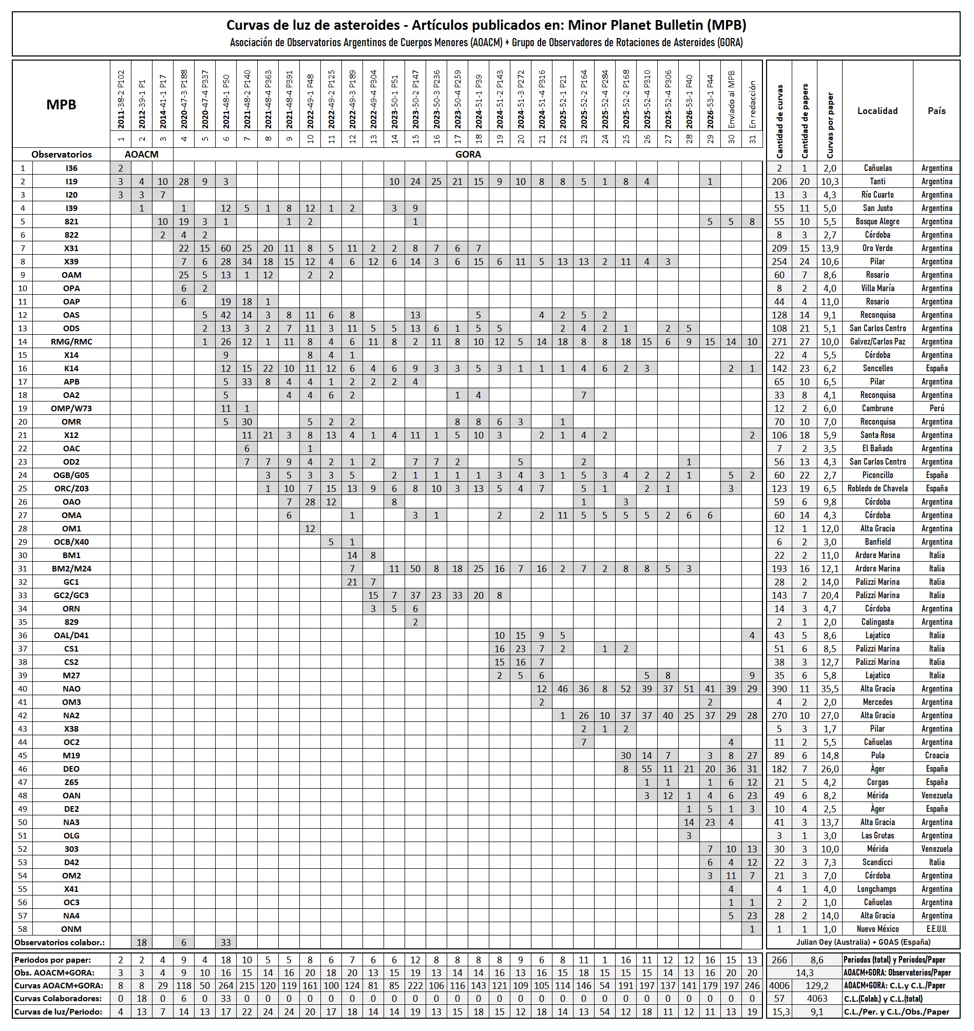 Estadisticas 1 AOACM GORA tabla general.jpg