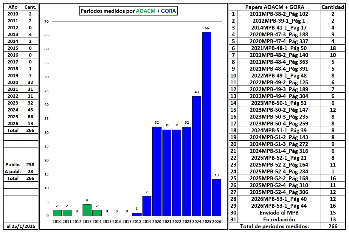 Estadisticas 2 AOACM GORA historia.jpg