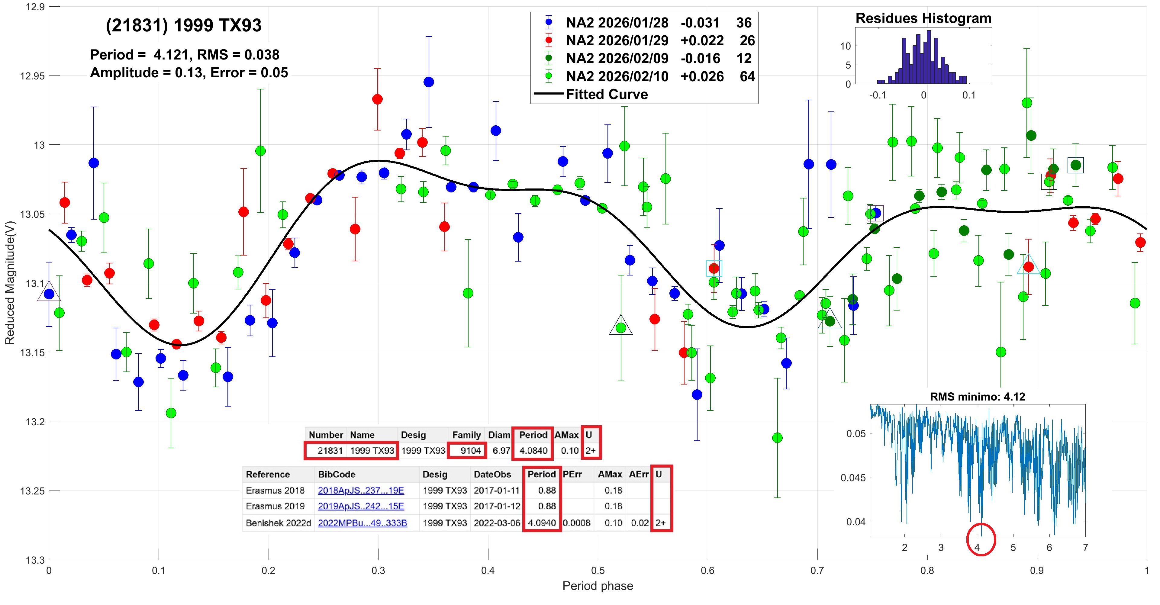 21831 1999 TX93 candidato 3.jpg