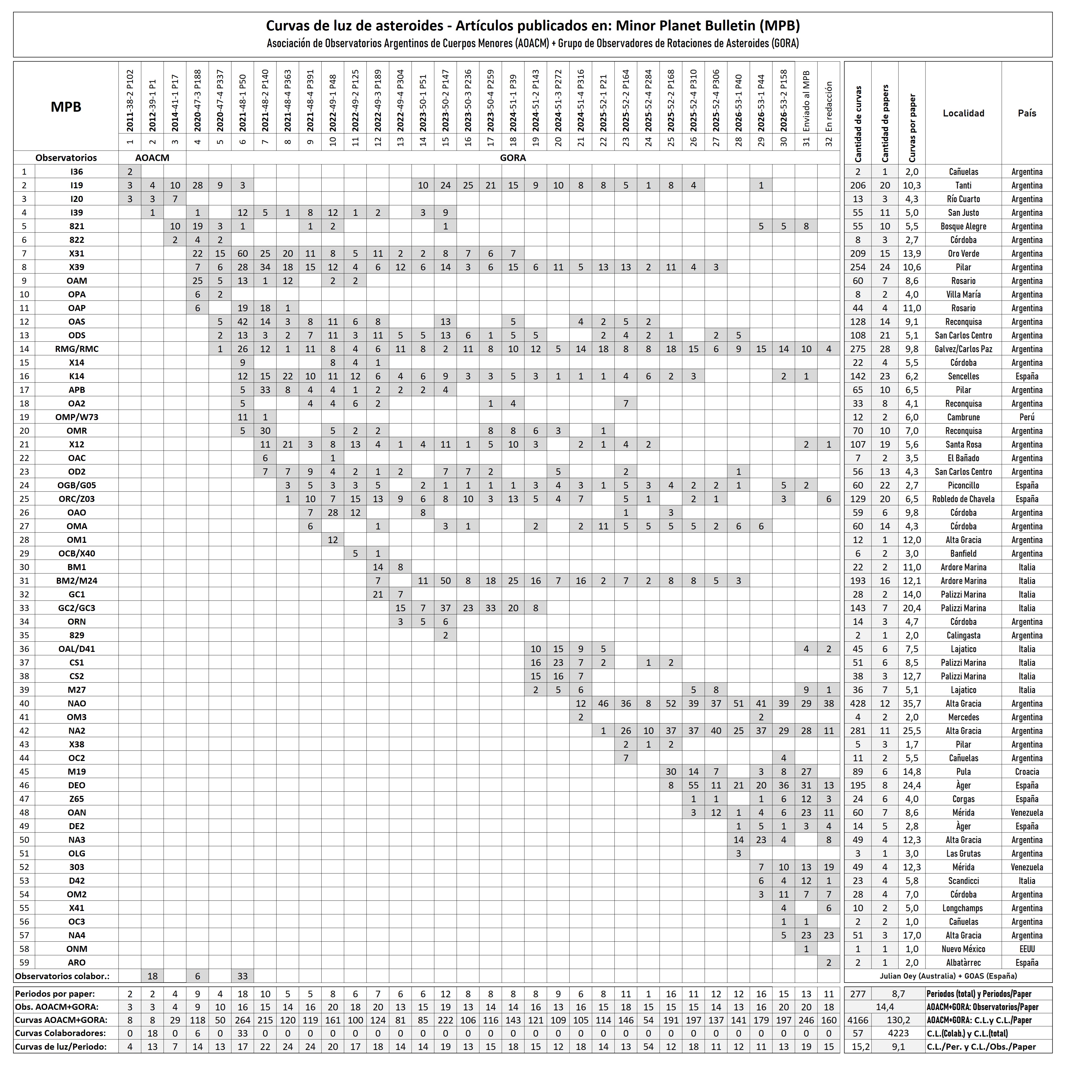Estadisticas 1 AOACM GORA tabla general.jpg