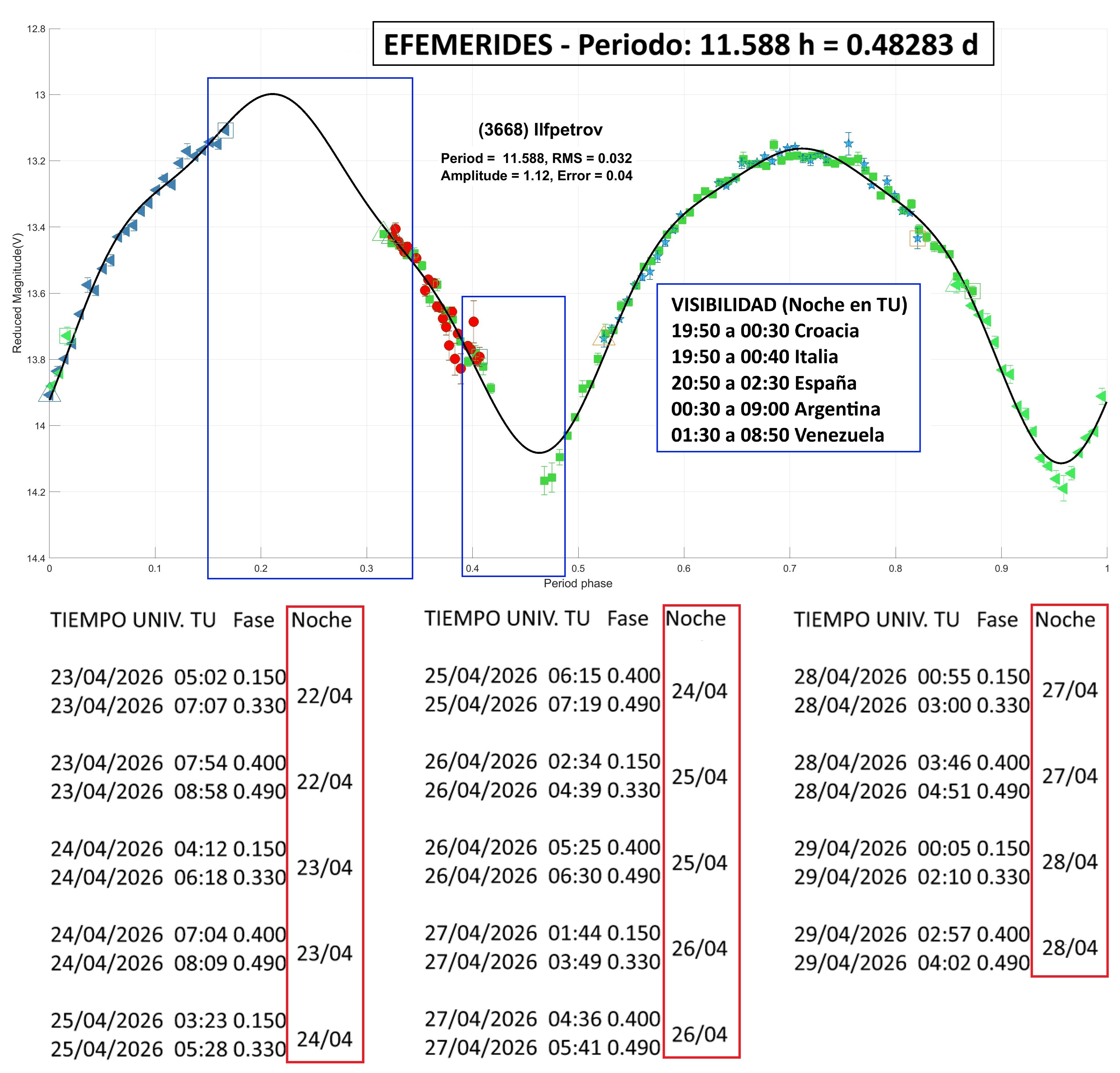 3668 Ilfpetrov EFEMERIDES 1.jpg