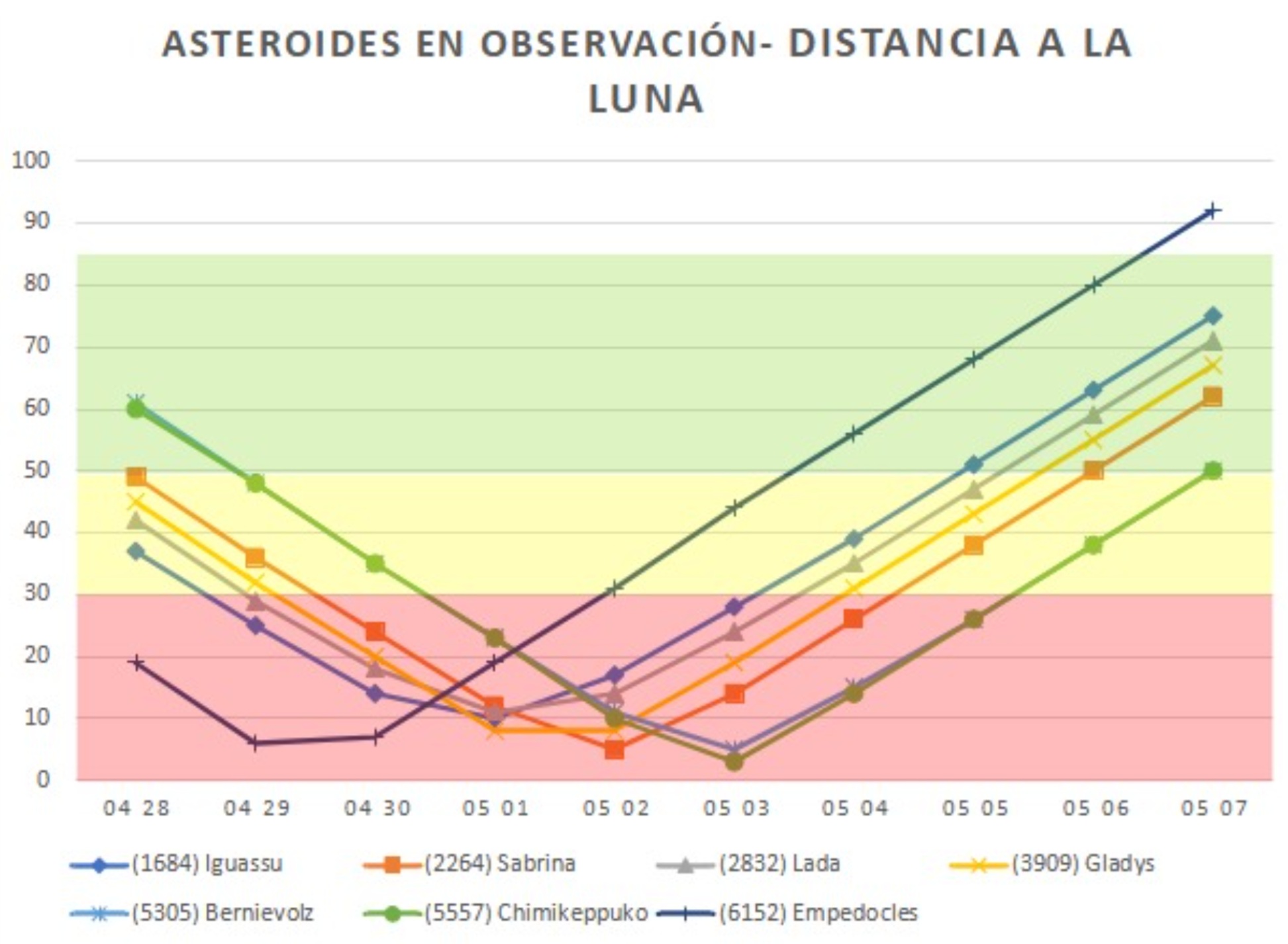 1 OBJETIVOS DISTANCIA A LA LUNA 2026 ABRIL MAYO.jpg