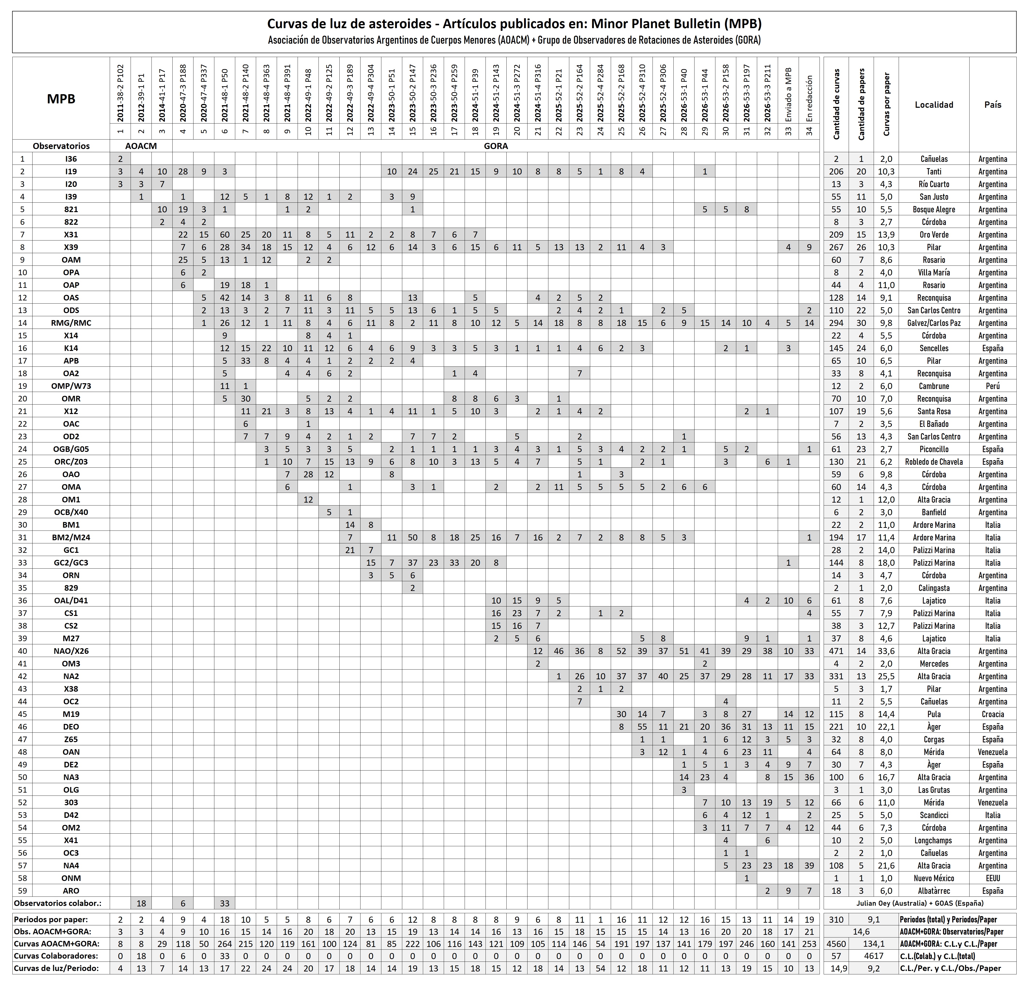 Estadisticas 1 AOACM GORA tabla general.jpg