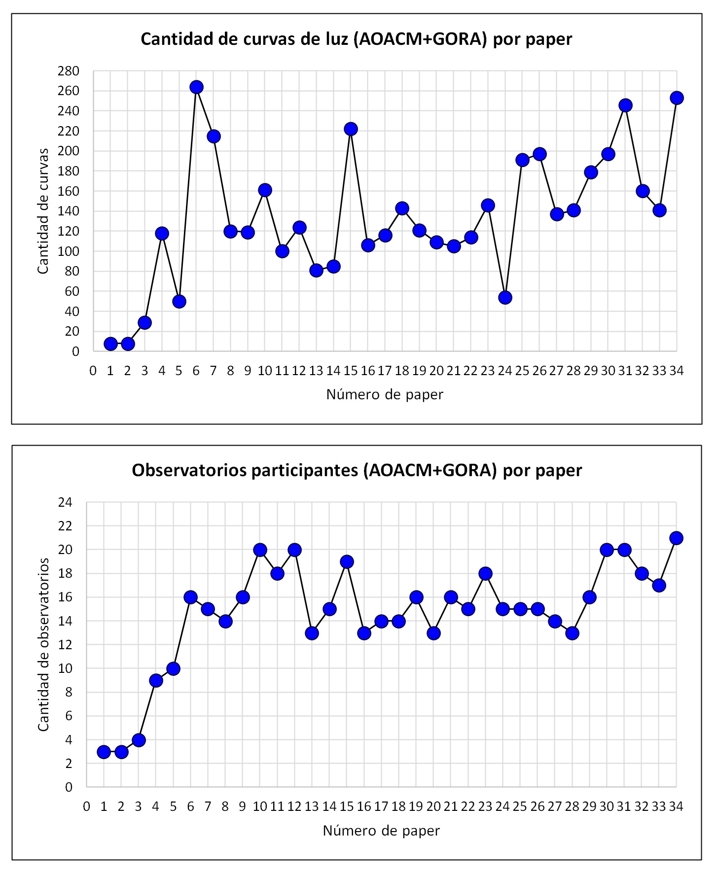 Estadisticas 3 AOACM GORA particip 2.jpg