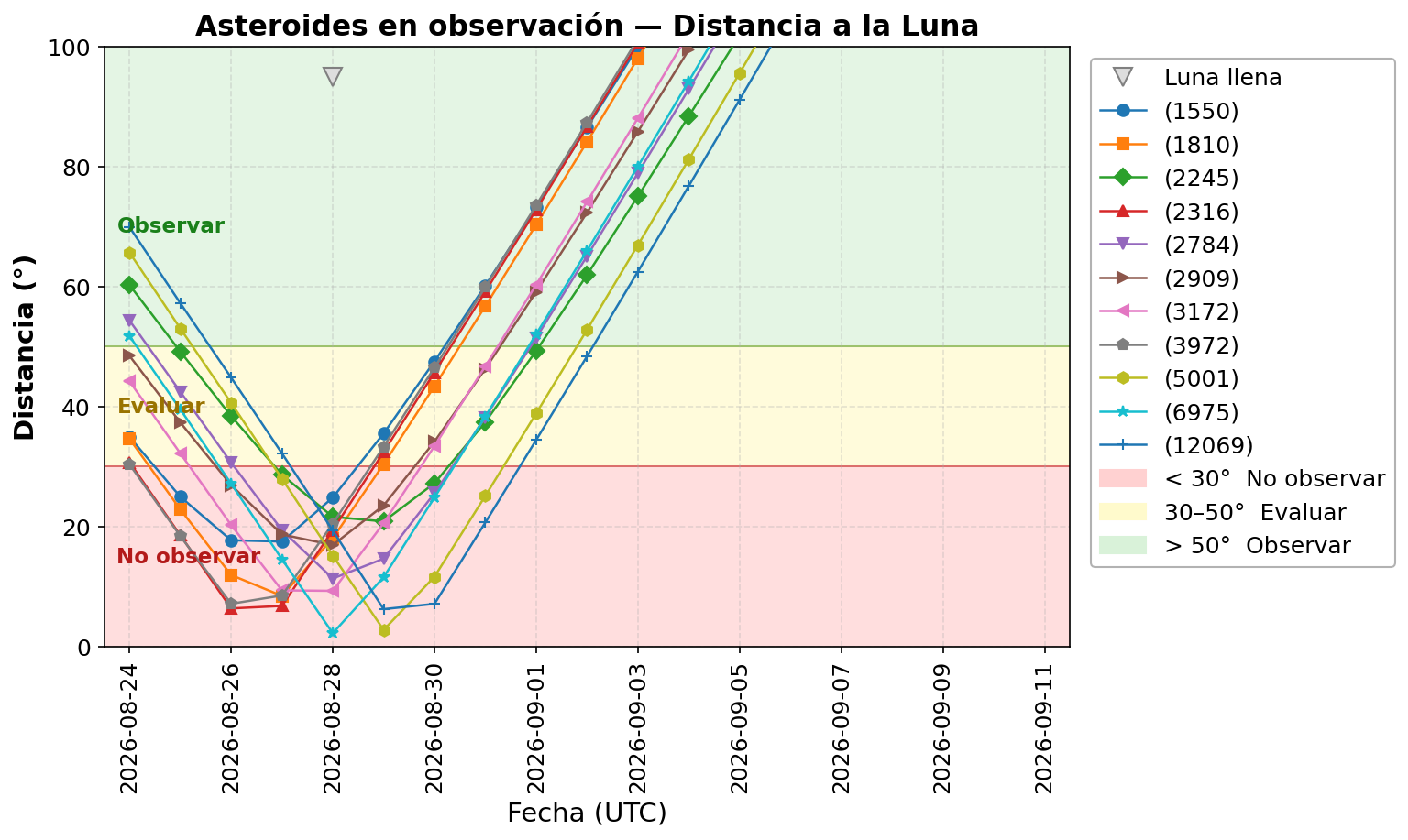 distancia_luna_20260824_20260911.png