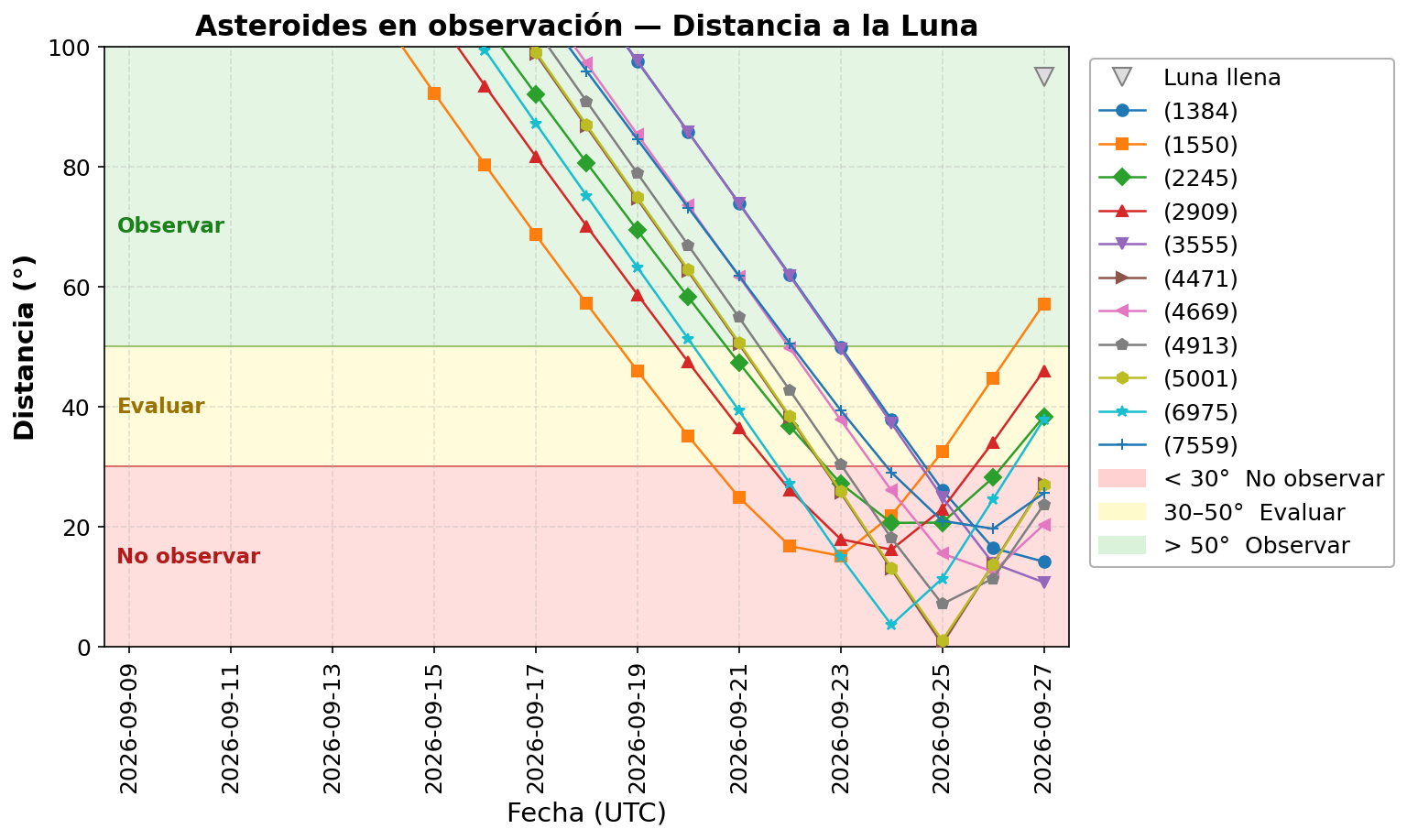 distancia_luna_20260909_20260927.png