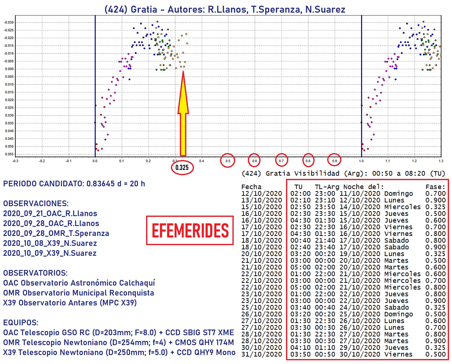 424 Gratia EFEMERIDES 1.jpg