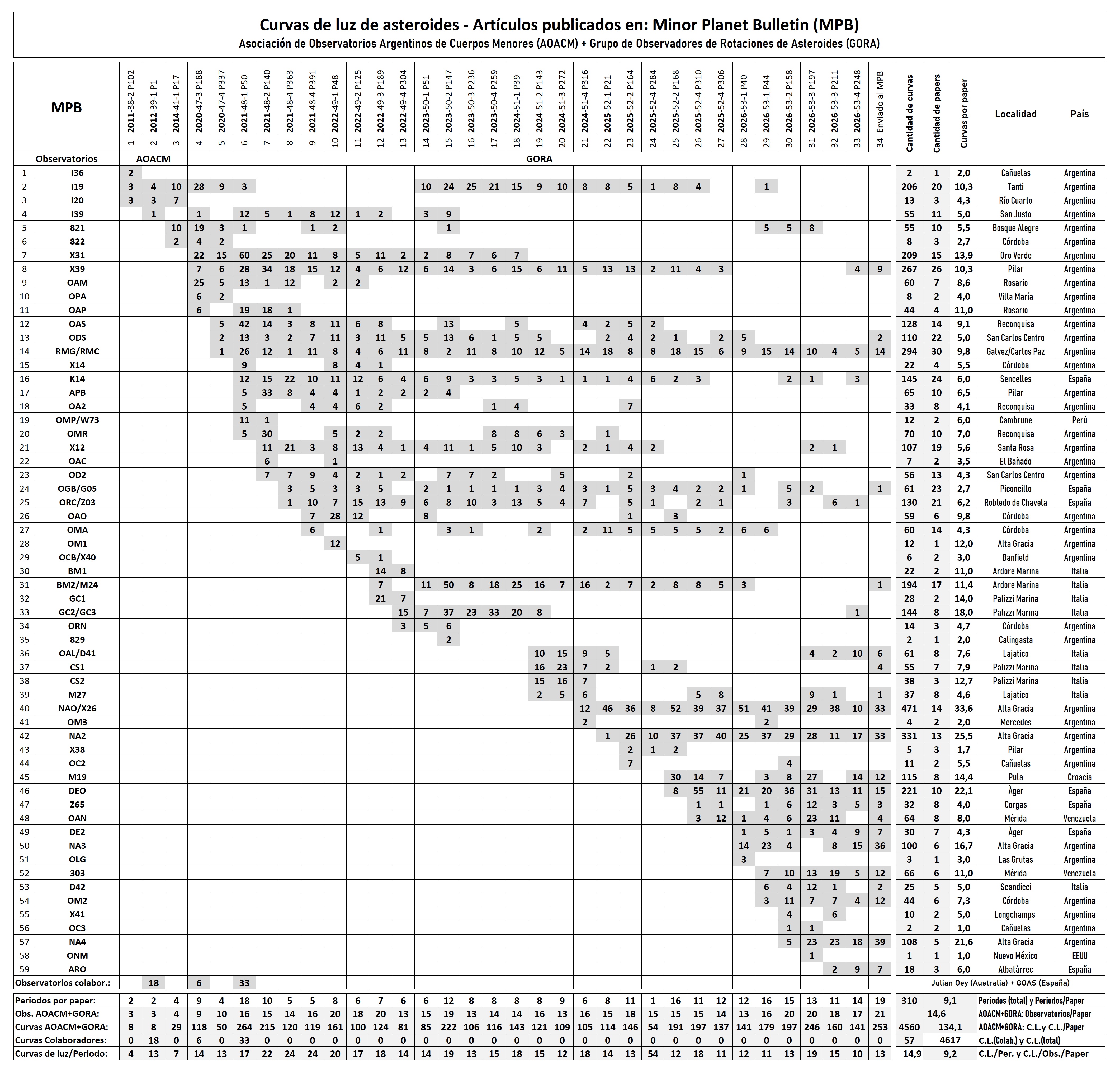 Estadisticas 1 AOACM GORA tabla general.jpg