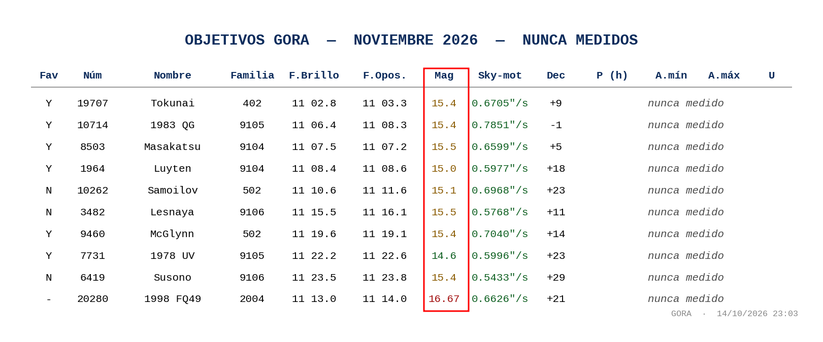 OBJETIVOS_GORA_NOVIEMBRE_2026_NUNCA_MEDIDOS.png