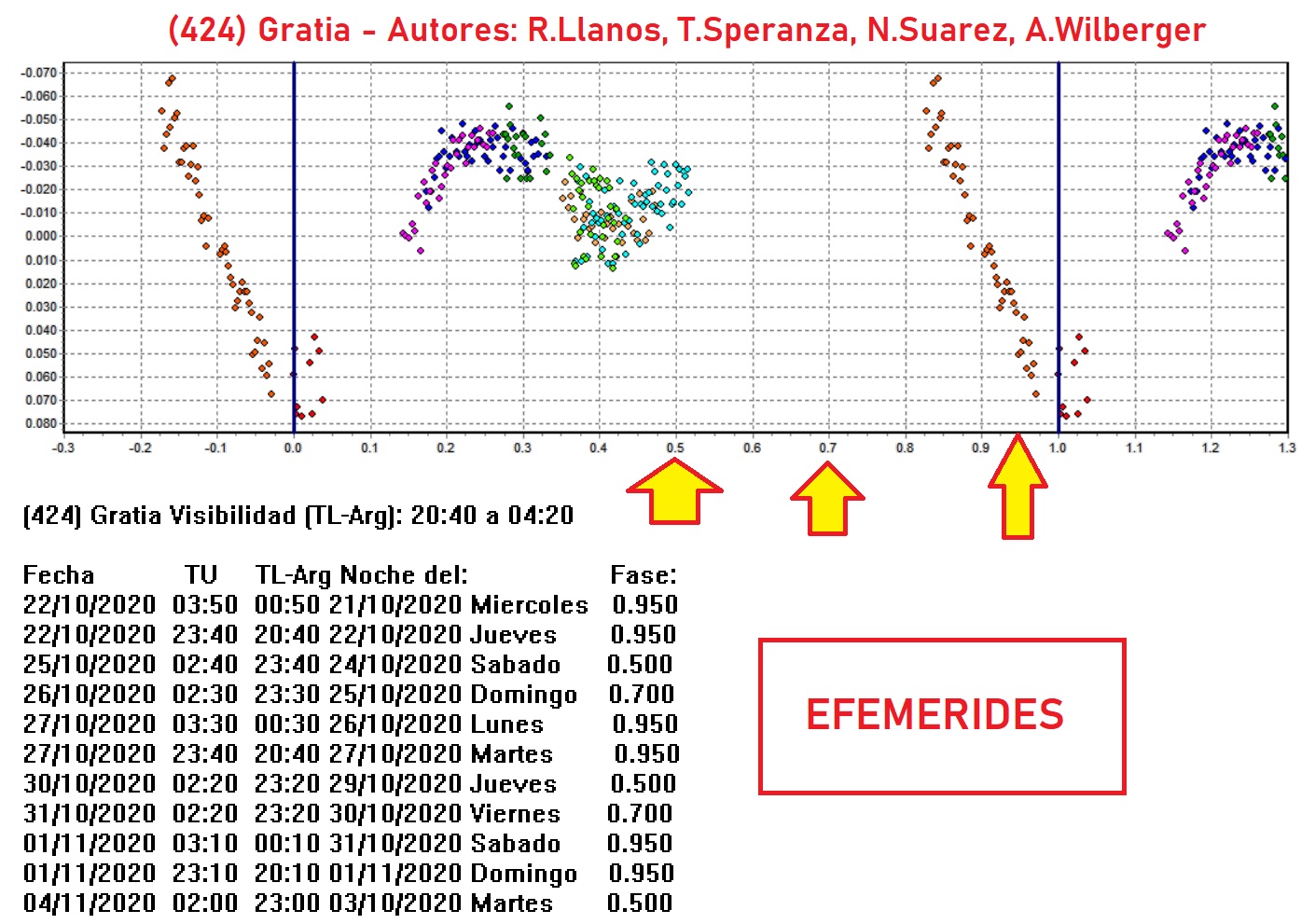 424 Gratia EFEMERIDES 2.jpg