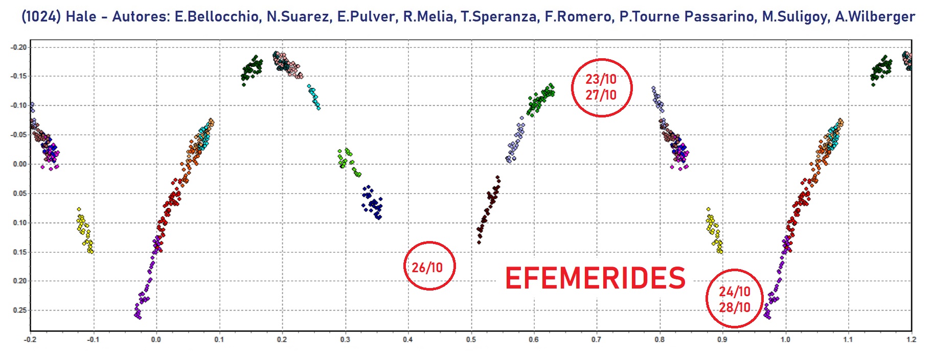 1024 Hale EFEMERIDES 4.jpg