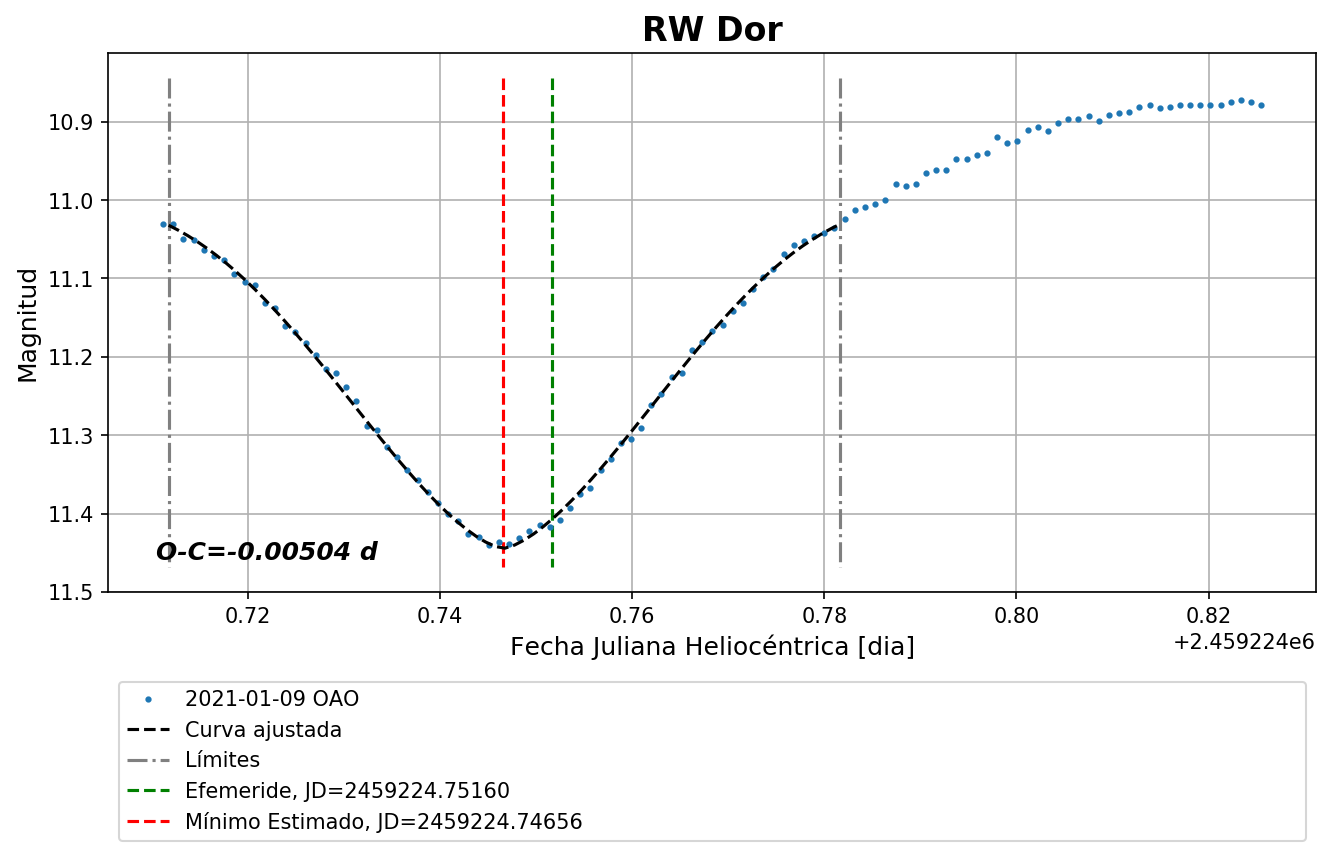 RW Dor 2021-01-09 OAO Minimo.png