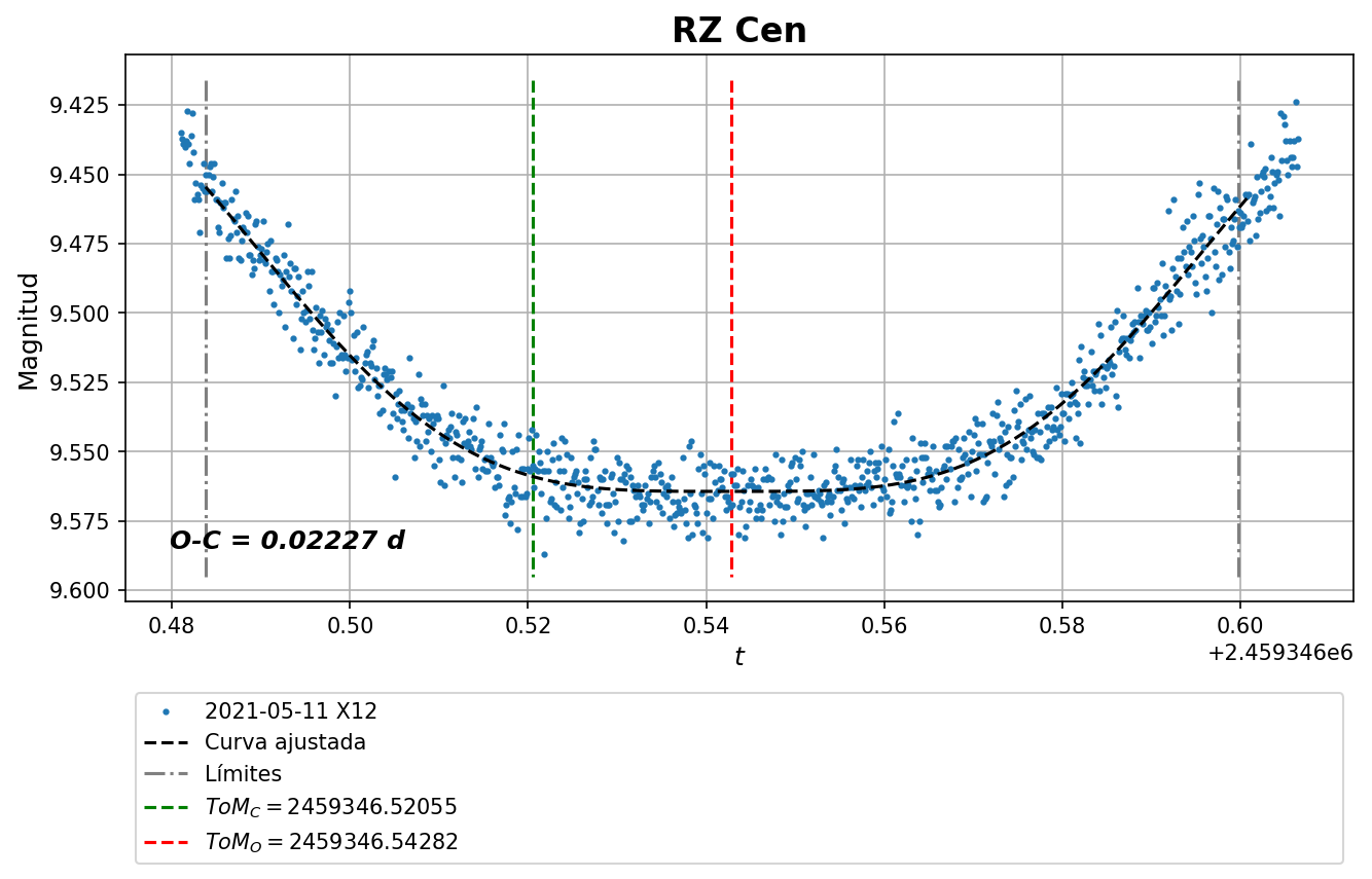 RZ_Cen_2021_05_11_X12_A.Wilberger_HJD_MinimoP.png