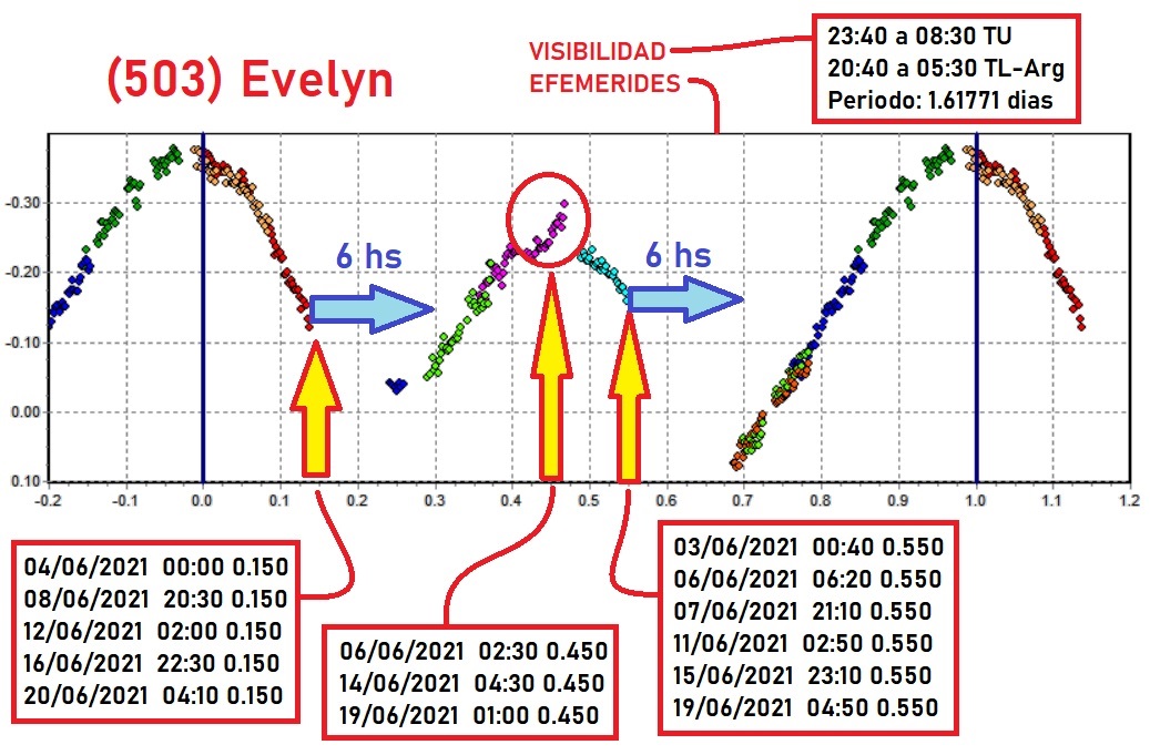 503 Evelyn efemerides 3.jpg