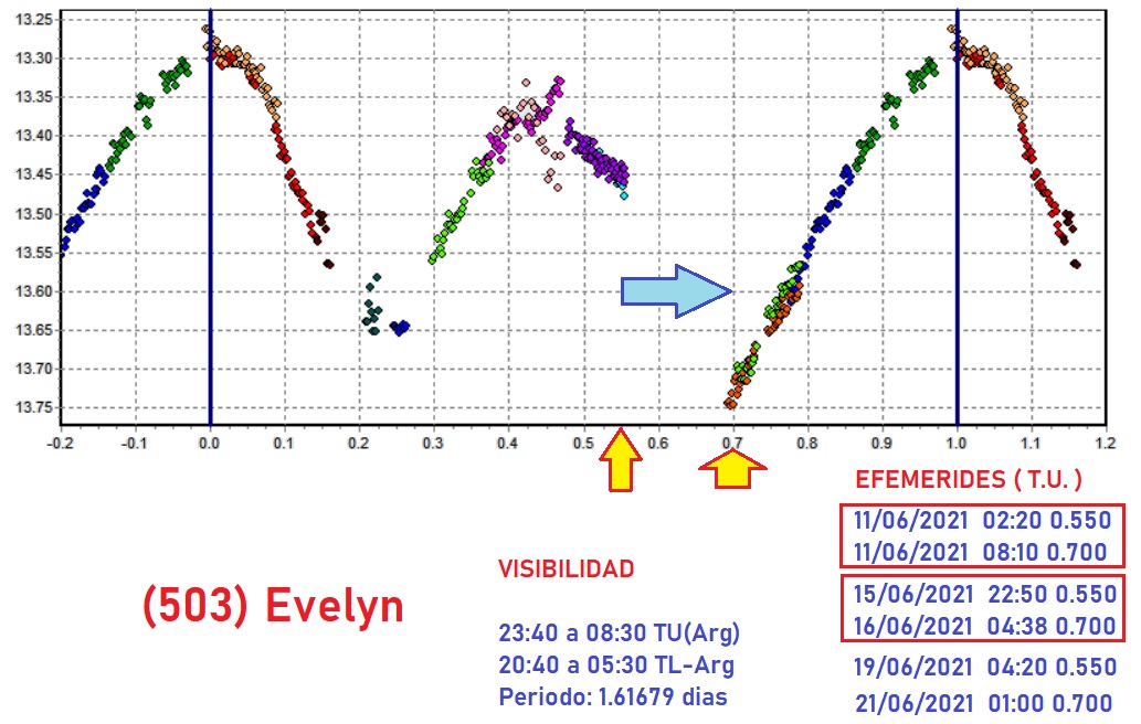 503 Evelyn efemerides 4.jpg