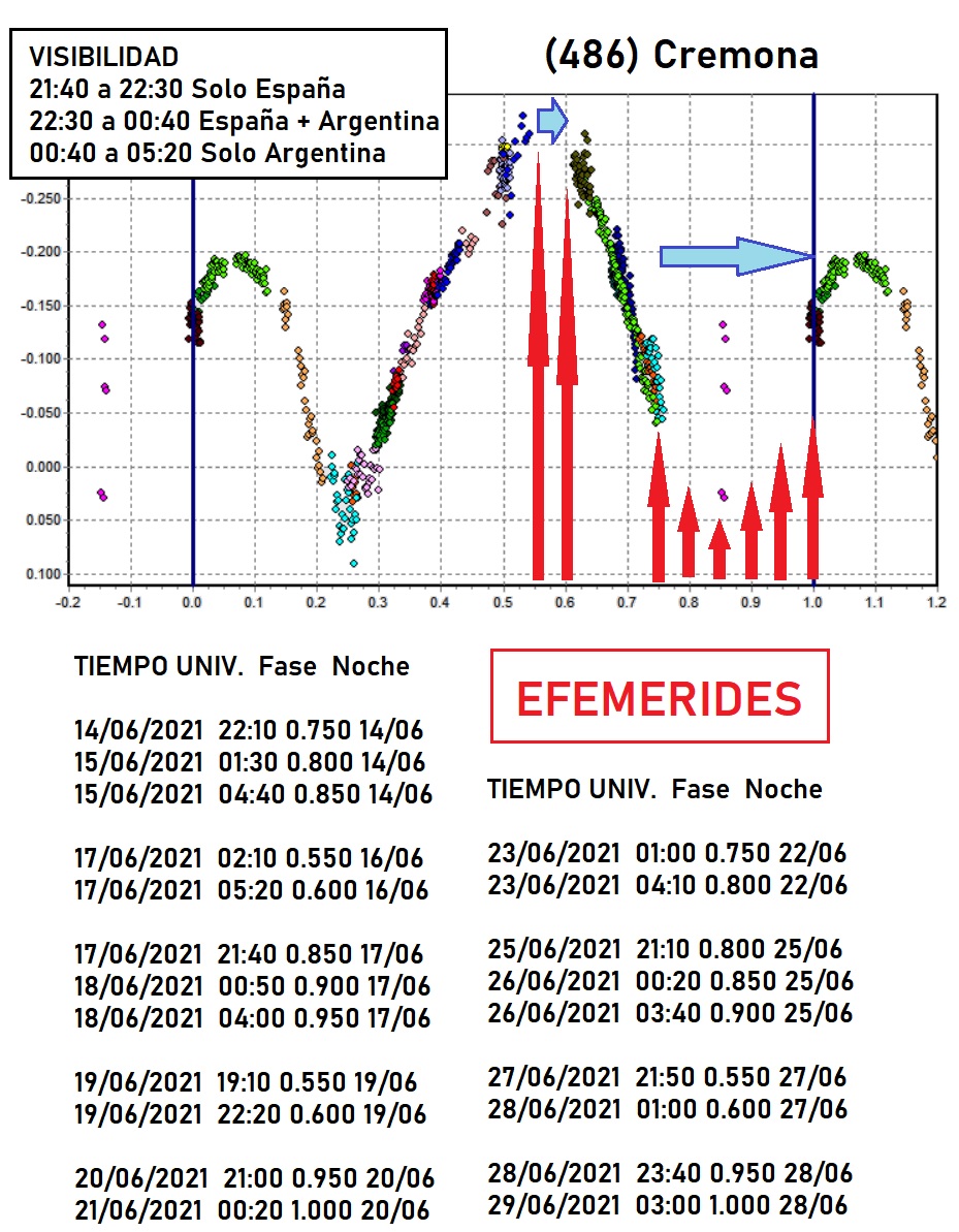 486 Cremona efemerides 4.jpg