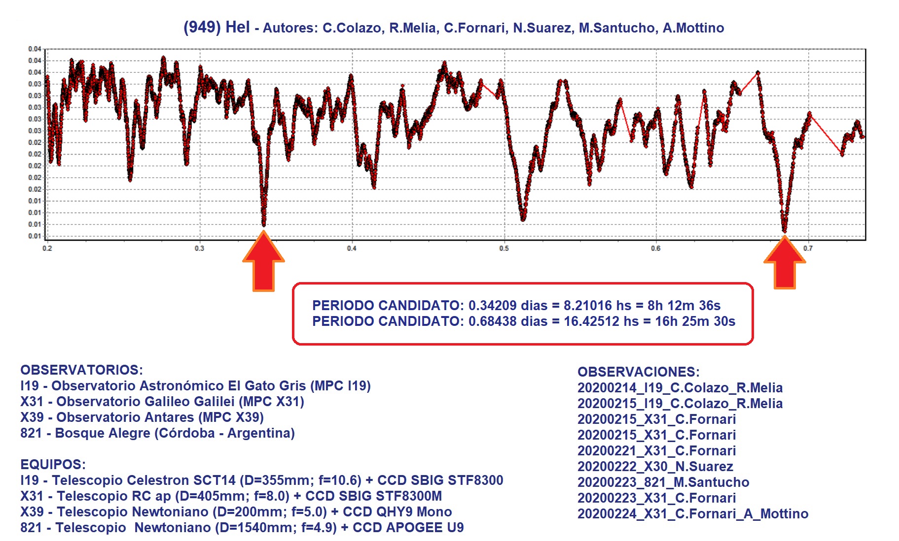 949 Hel analisis periodos candidatos.jpg