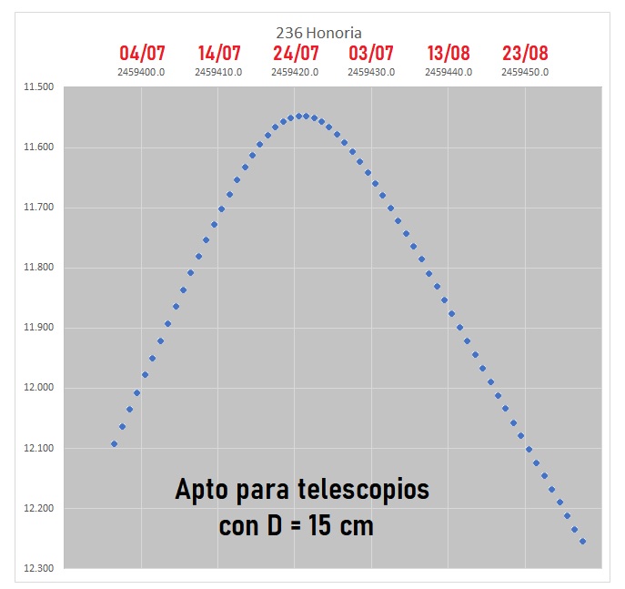 236 Honoria magnitudes.jpg