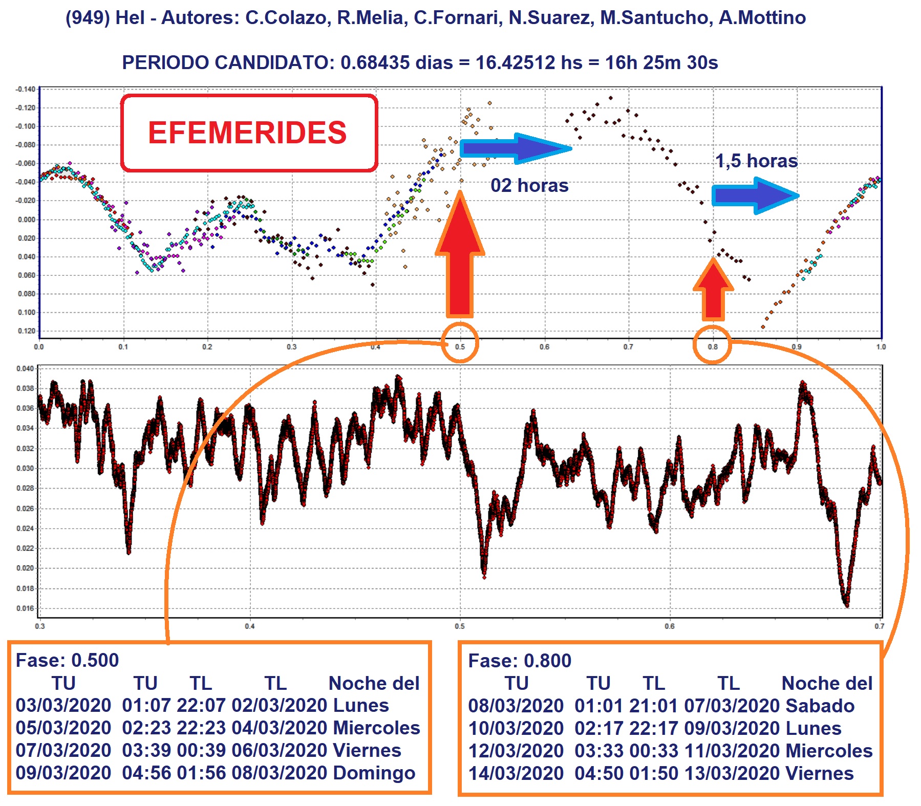 949 Hel EFEMERIDES 03-03 al 14-03.jpg