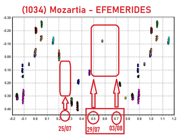 1034 Mozartia efemerides 2.jpg