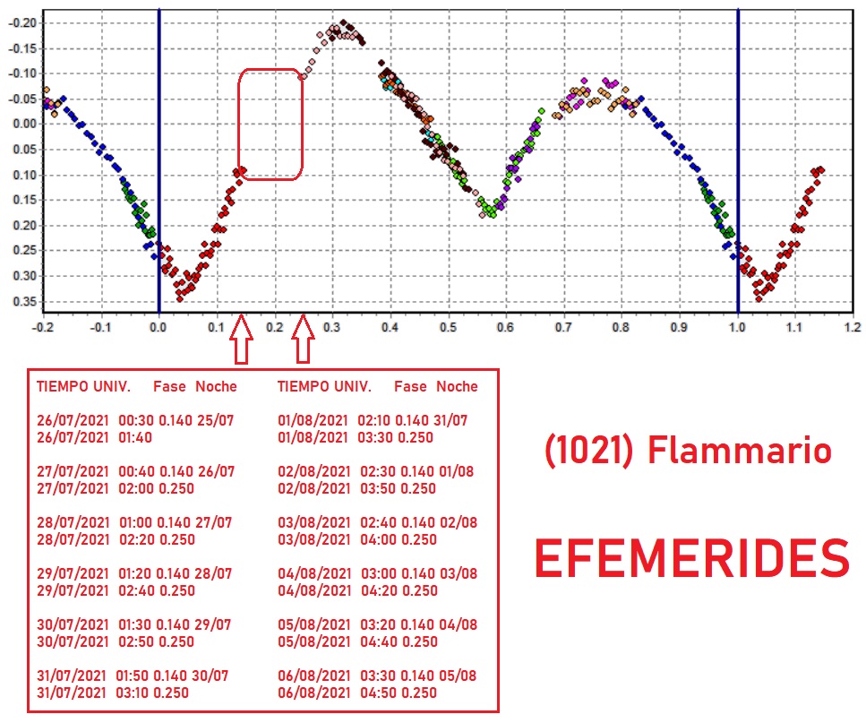 1021 Flammario efemerides 3.jpg