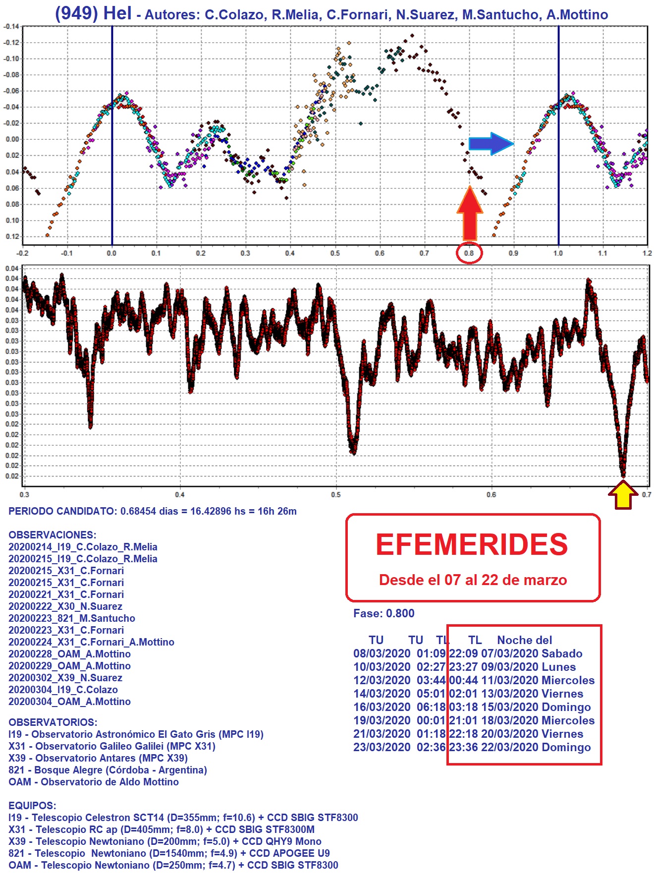 949 Hel EFEMERIDES 07-03 al 22-03.jpg