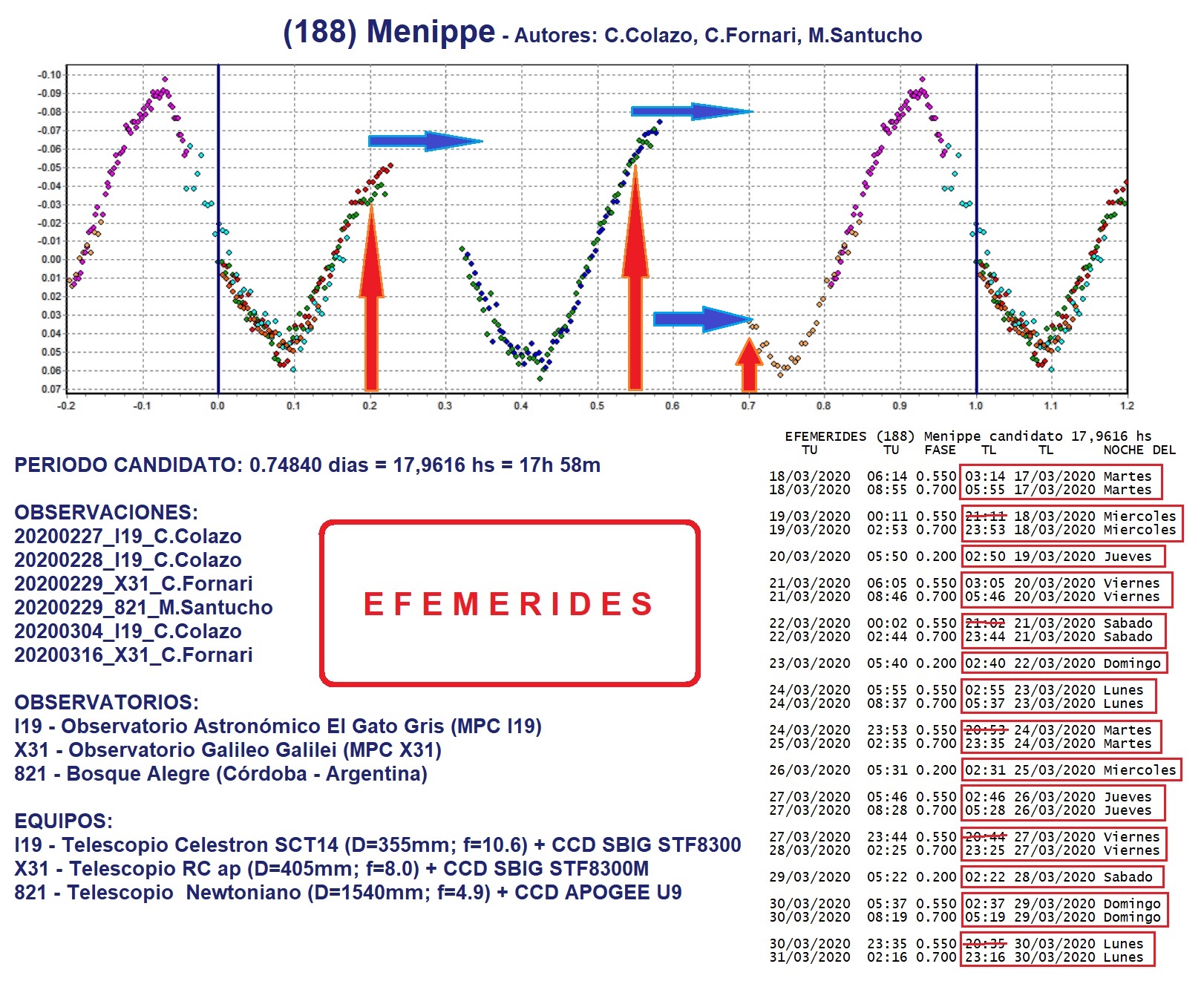 188 Menippe efemerides 18 al 31 de marzo.jpg