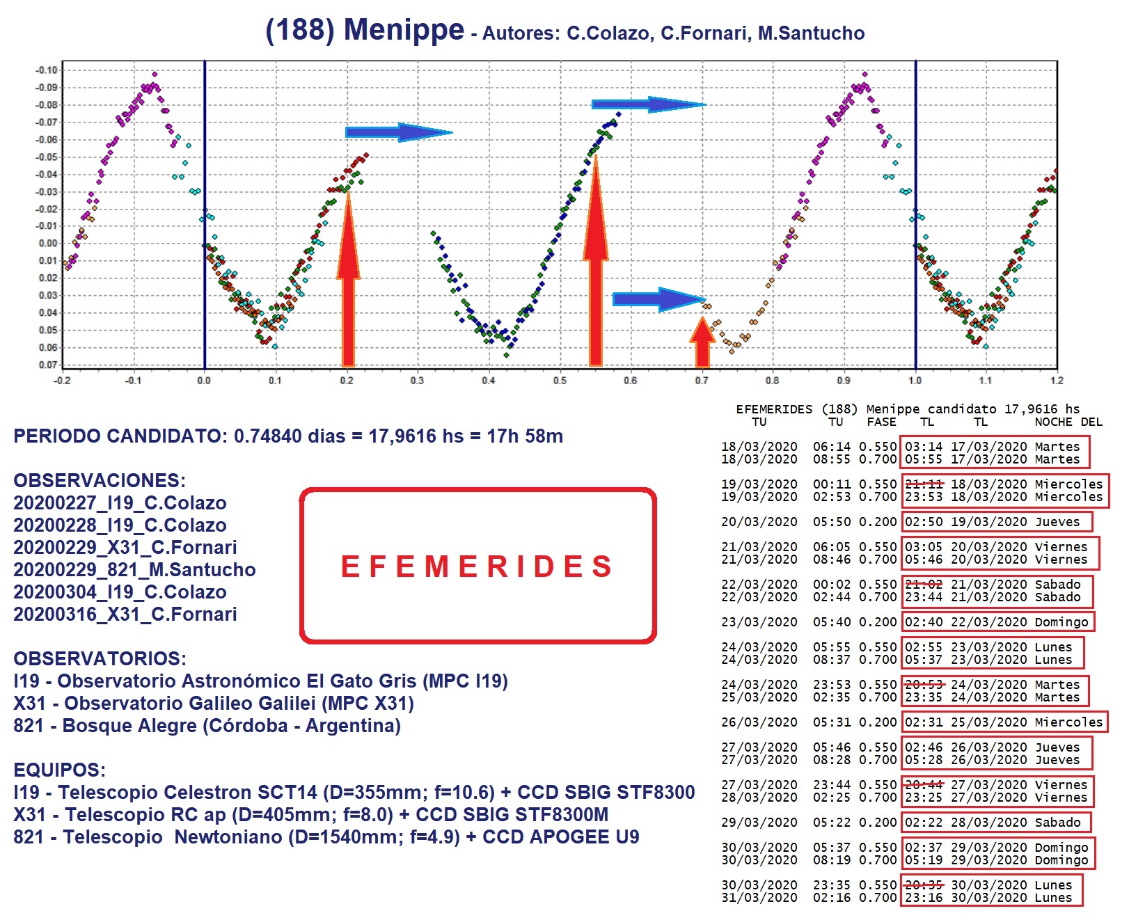 188 Menippe efemerides 18 al 31 de marzo.jpg