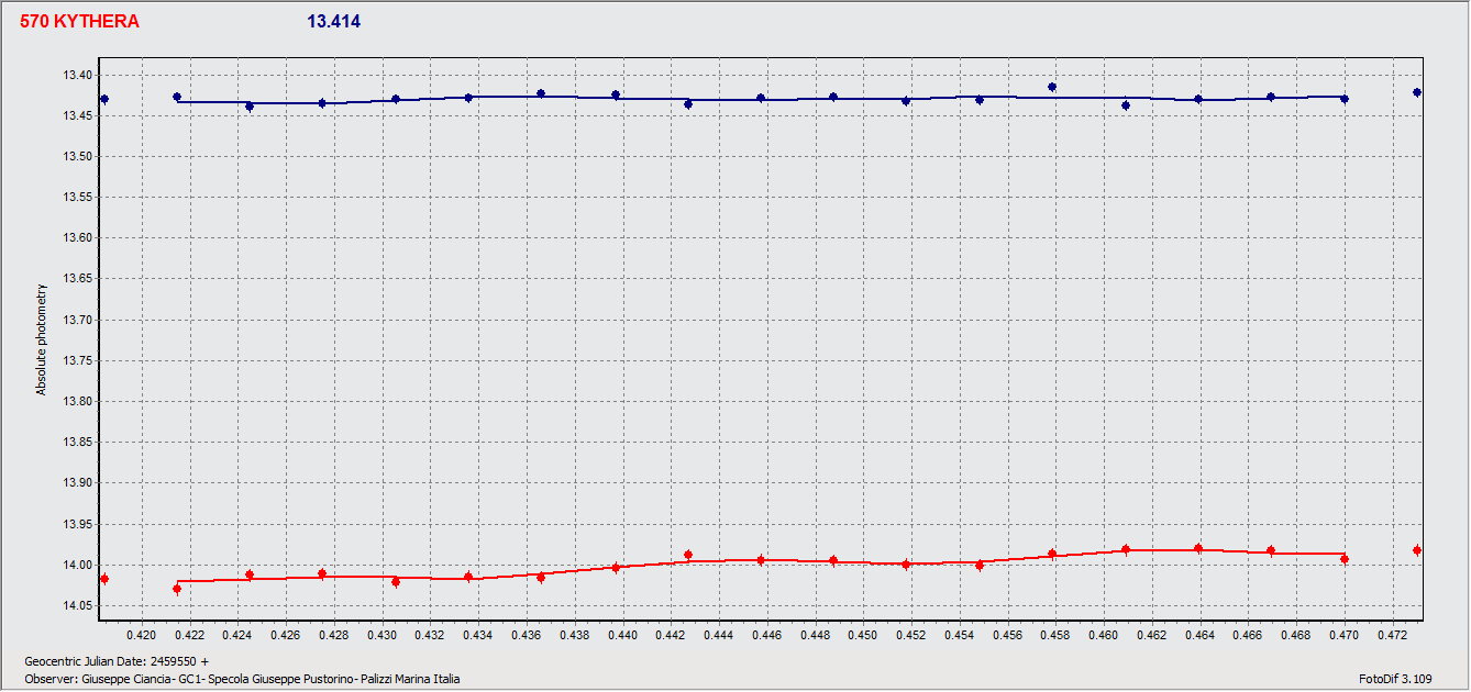 Kythera 1 2 dic graph magnitudos.gif