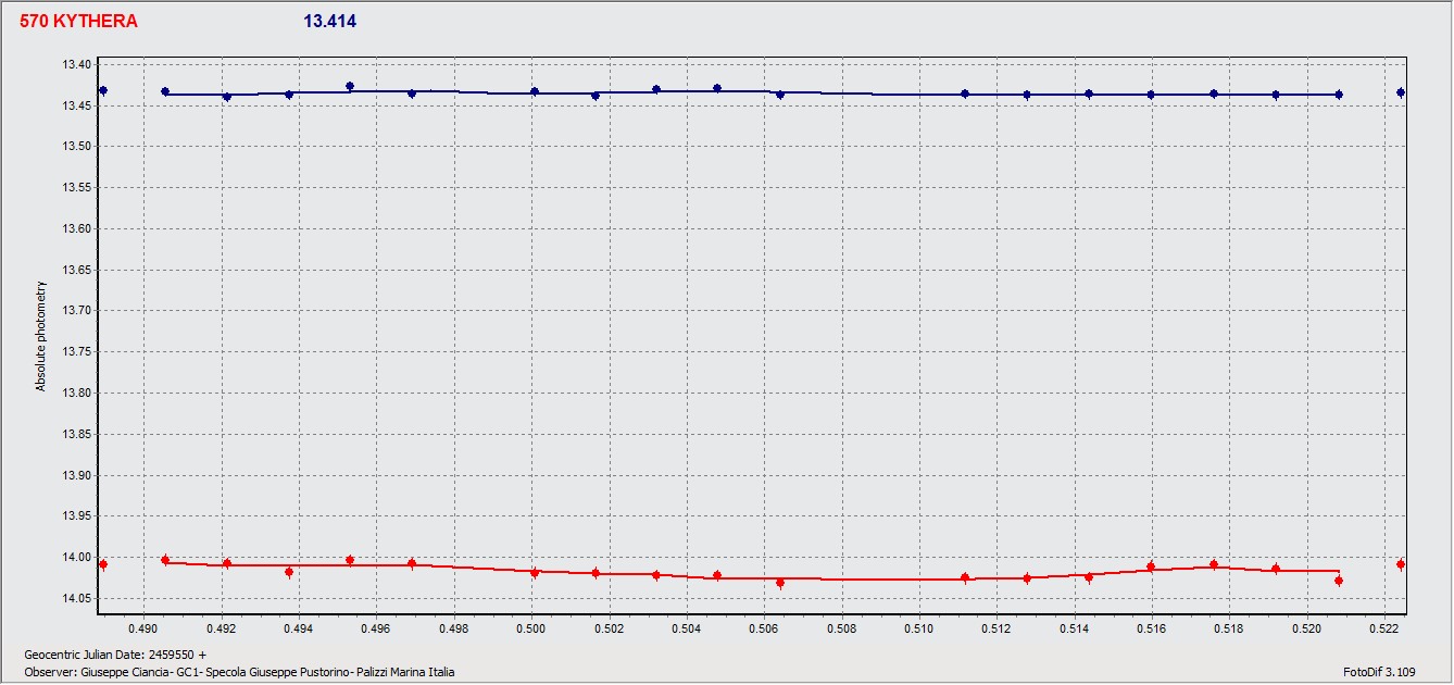 Kythera 1 2 dic graph magnitudos second.gif