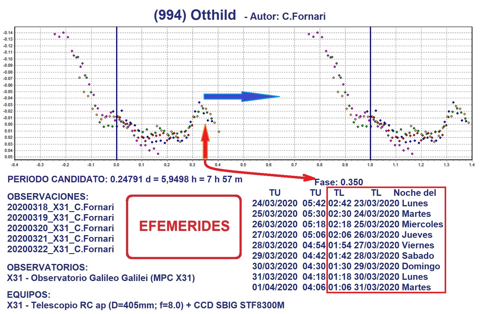 994 Otthild Efemerides marzo 2020 fase 0_35.jpg