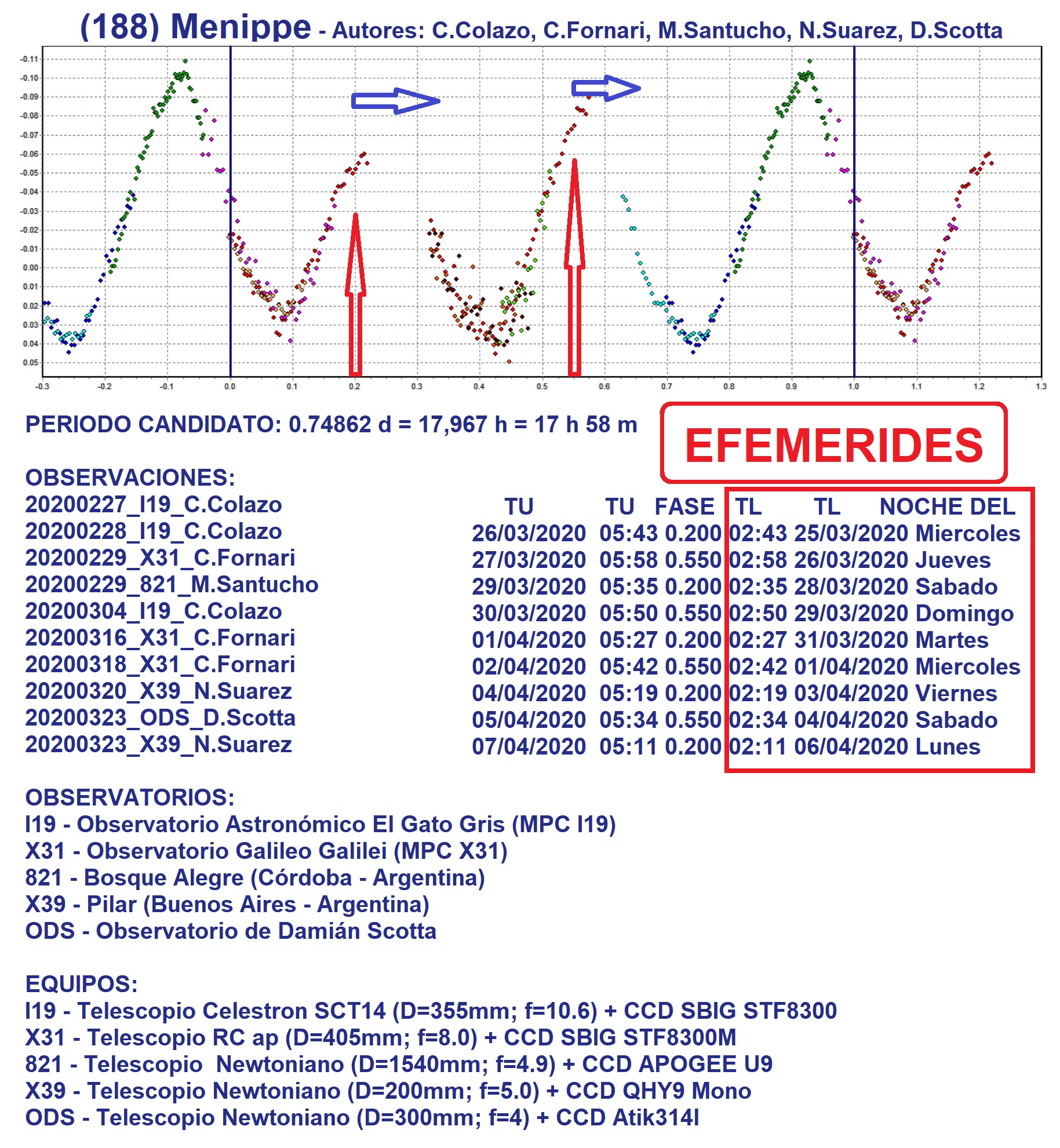 188 Menippe efemerides 25 de marzo al 04 de abril.jpg