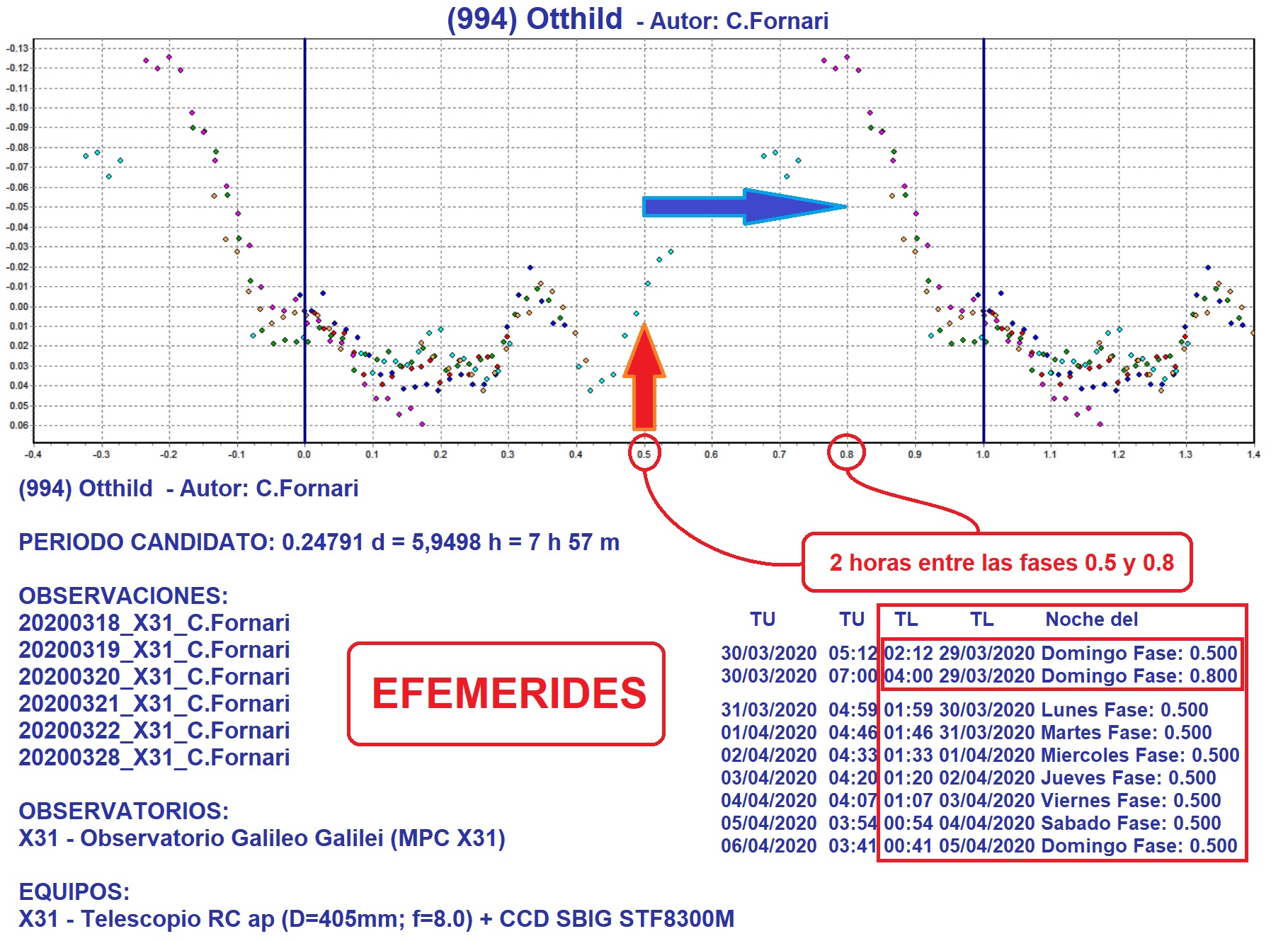 994 Otthild Efemerides marzo 2020 fase 0_35 (2).jpg