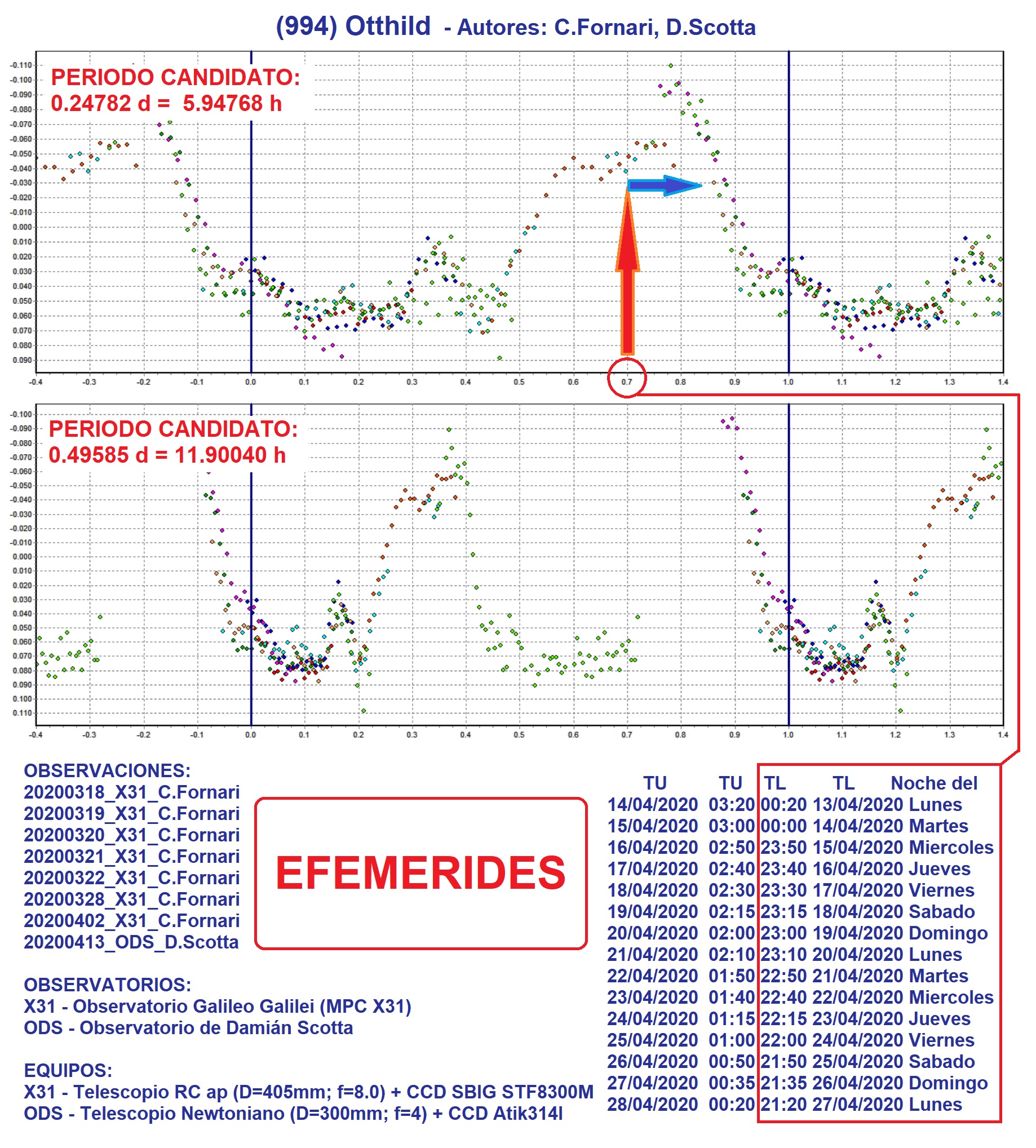 994 Otthild Efemerides abril 2020.jpg