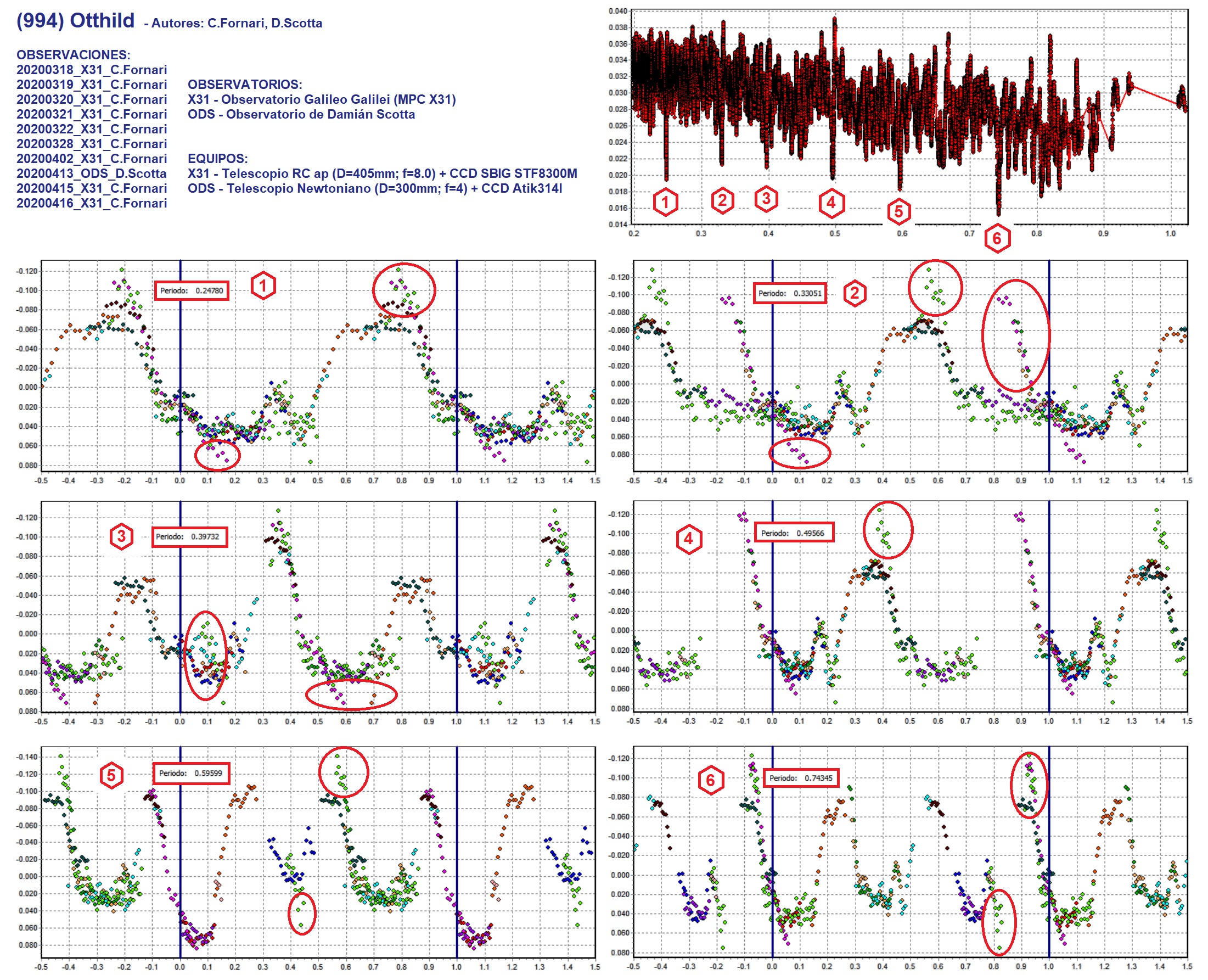 994 Otthild Periodos candidatos.jpg