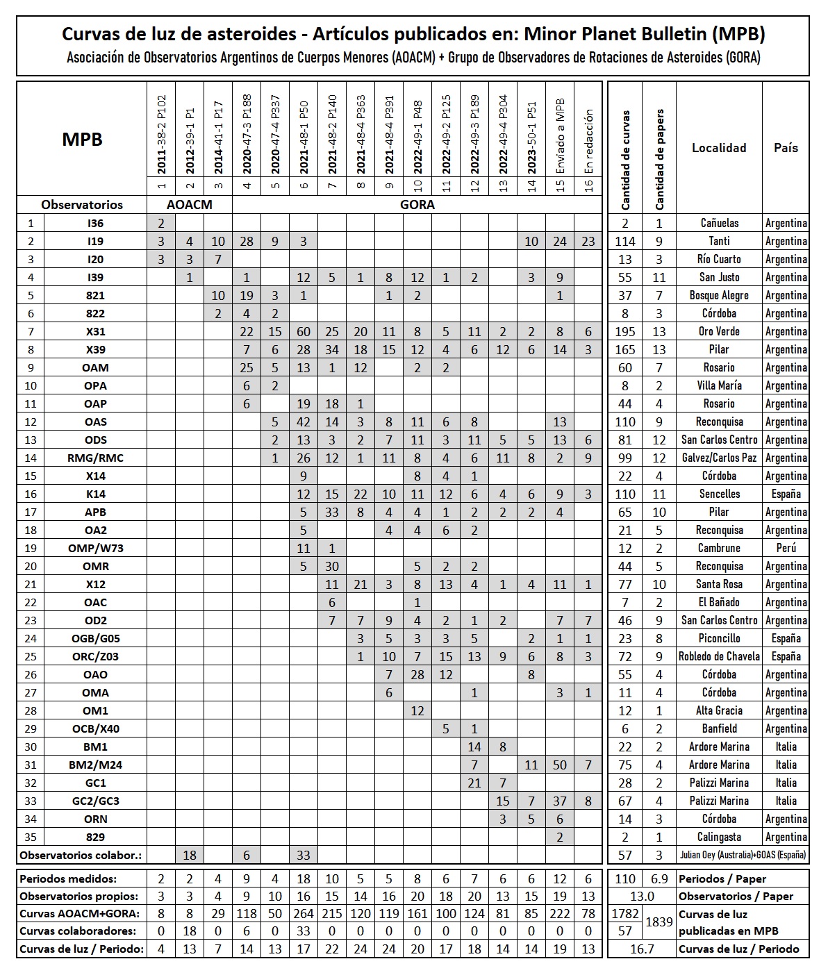 Estadisticas AOACM GORA curvas papers observatorios.jpg